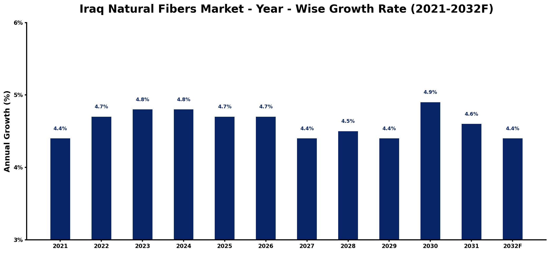 Iraq Natural Fibers Market Year-wise Growth Rate and Key Drivers