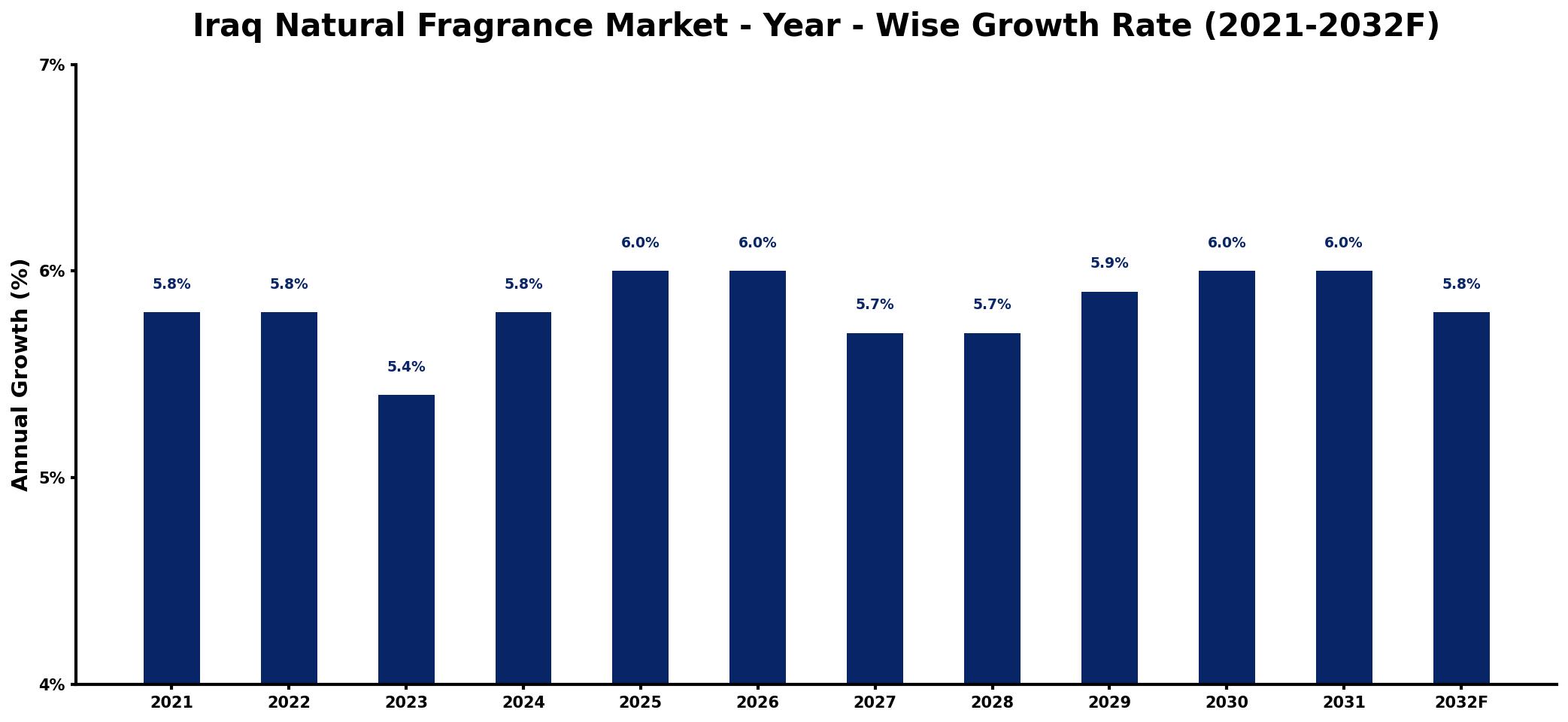 Iraq Natural Fragrance Market Year-wise Growth Rate and Key Drivers