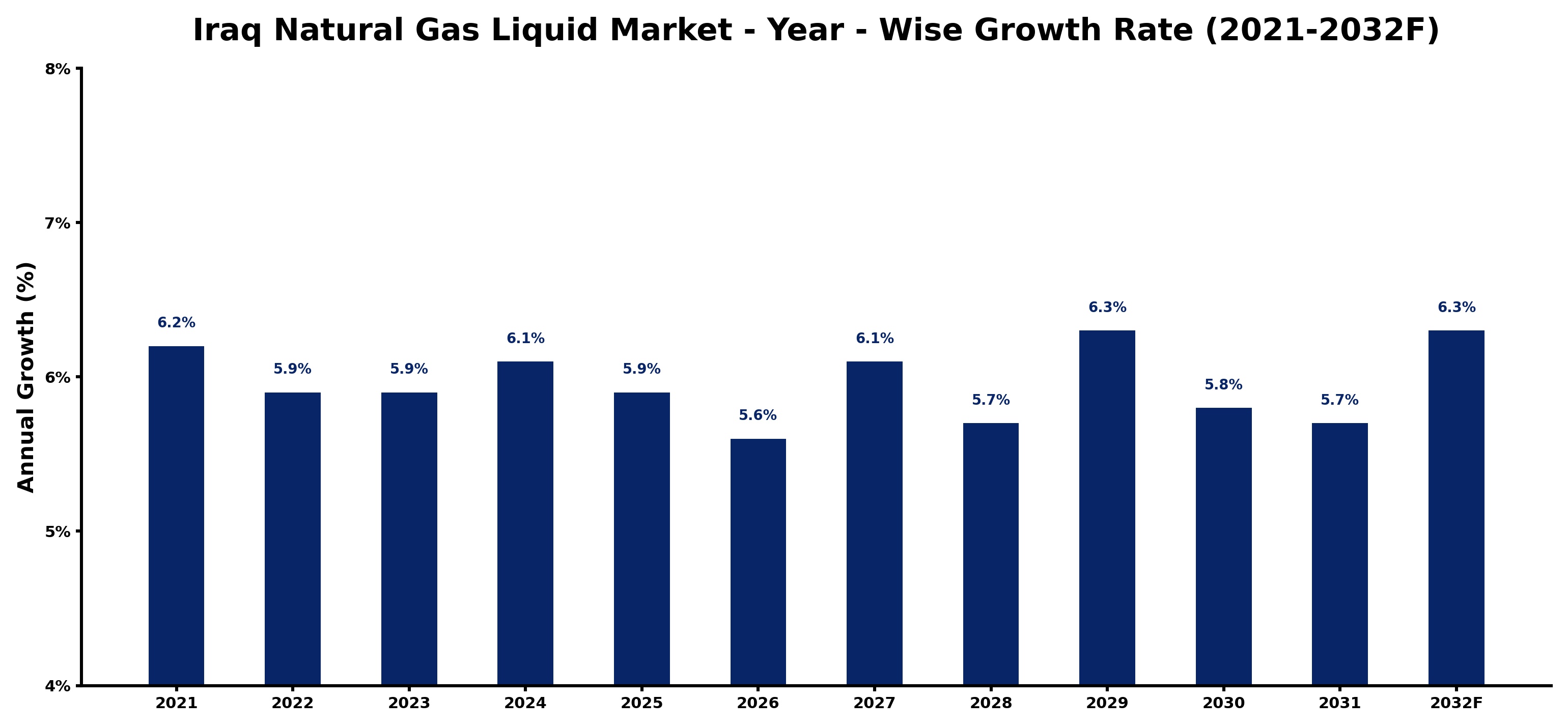 Iraq Natural Gas Liquid Market Year-wise Growth Rate and Key Drivers