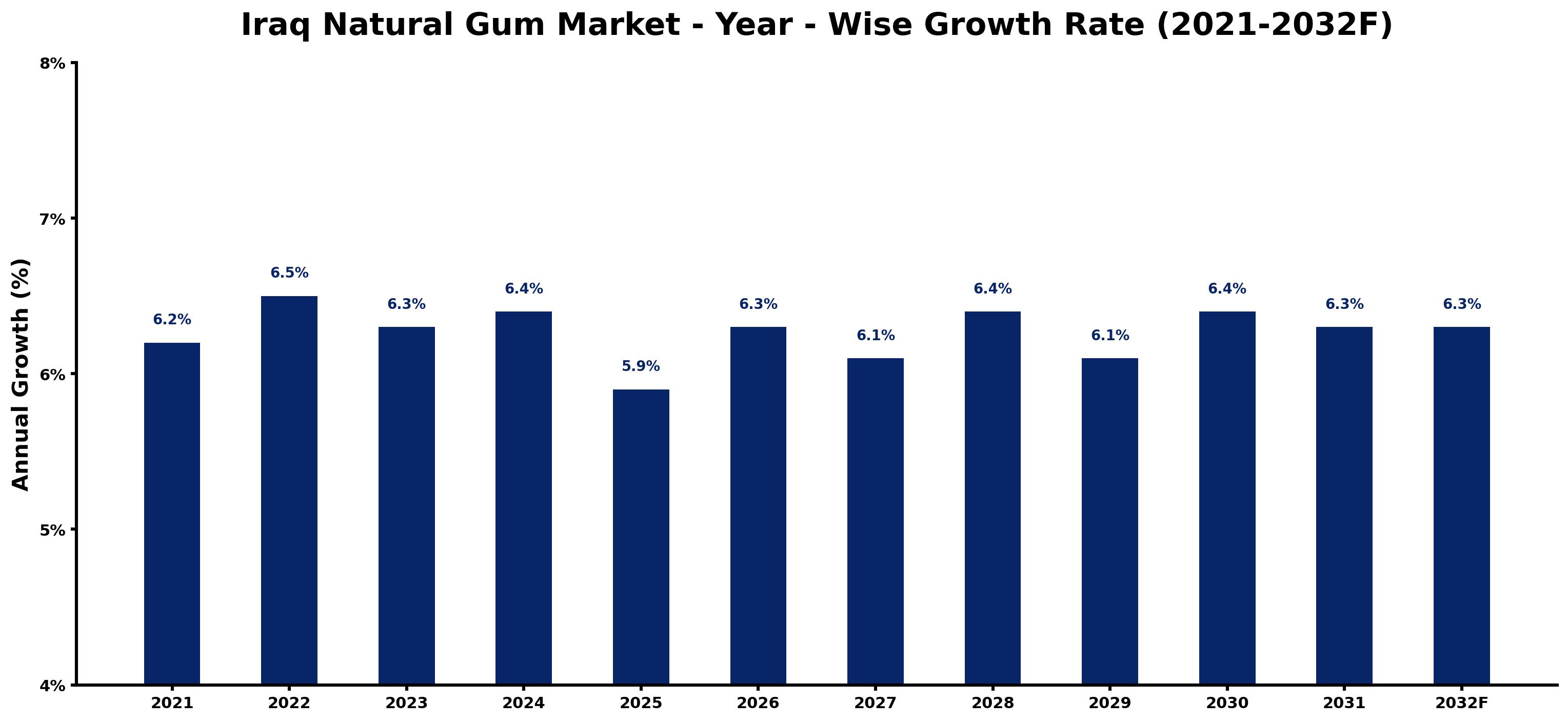 Iraq Natural Gum Market Year-wise Growth Rate and Key Drivers