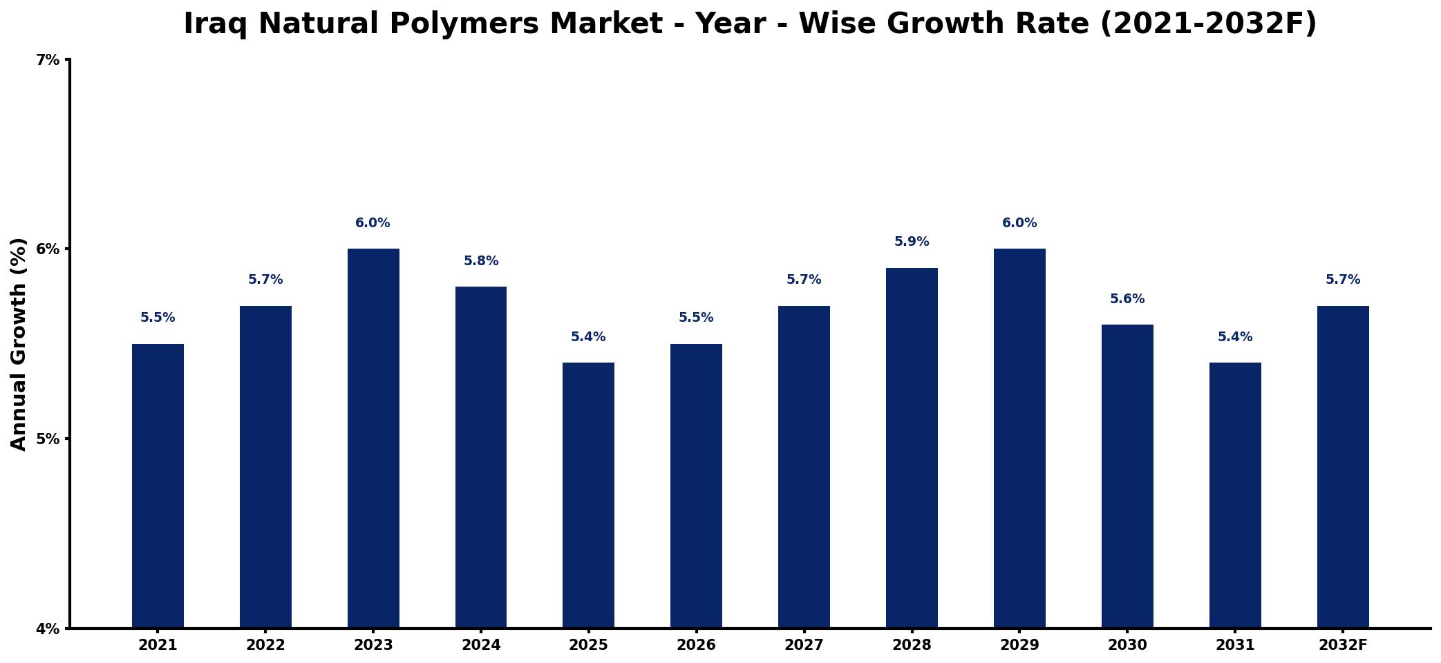 Iraq Natural Polymers Market Year-wise Growth Rate and Key Drivers