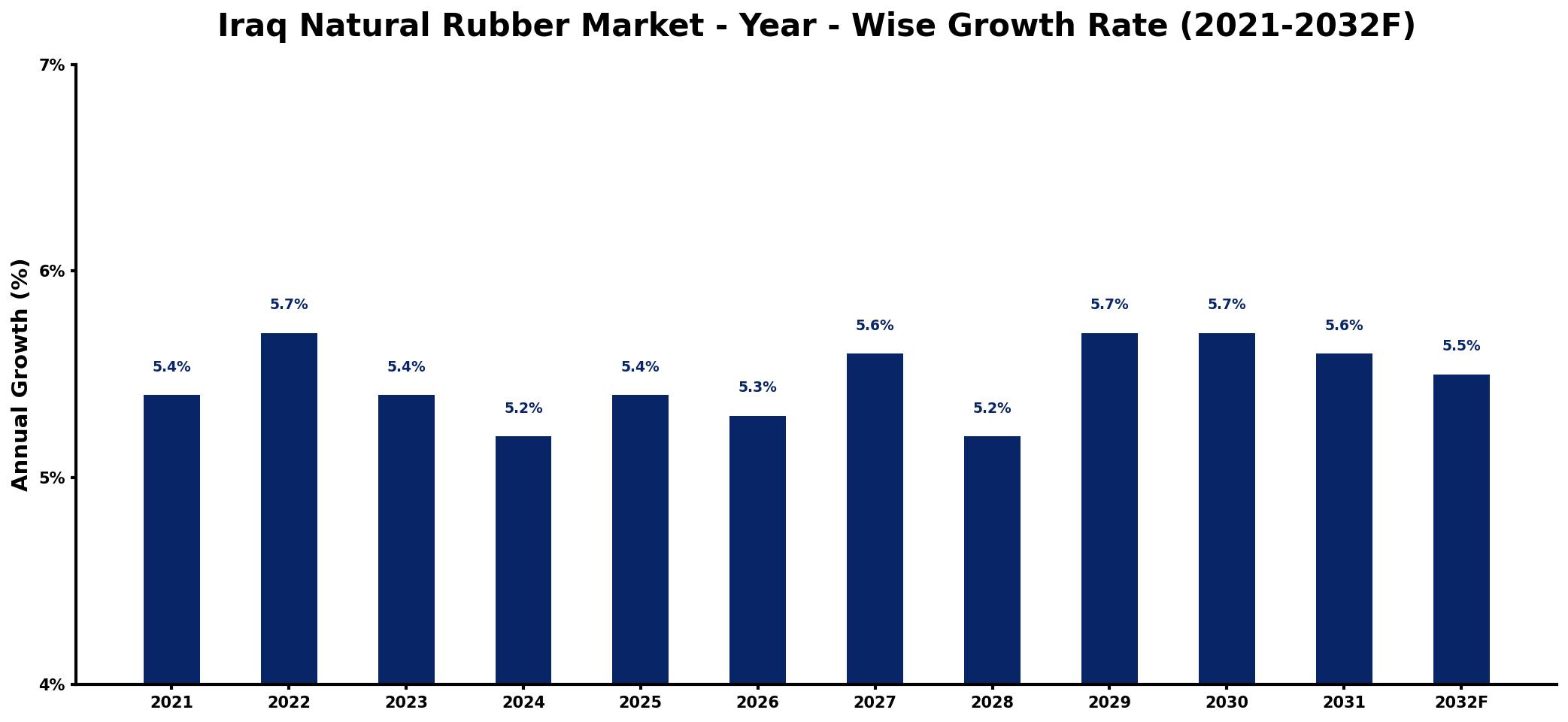 Iraq Natural Rubber Market Year-wise Growth Rate and Key Drivers