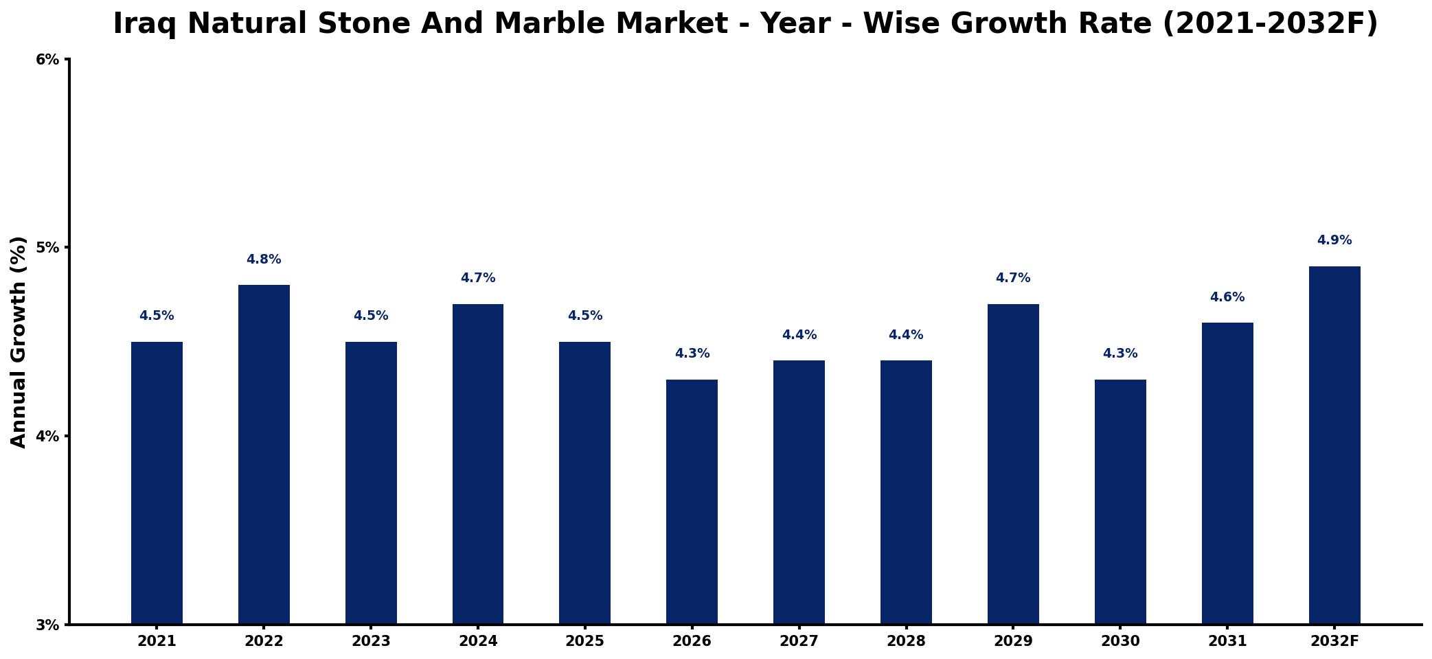 Iraq Natural Stone And Marble Market Year-wise Growth Rate and Key Drivers
