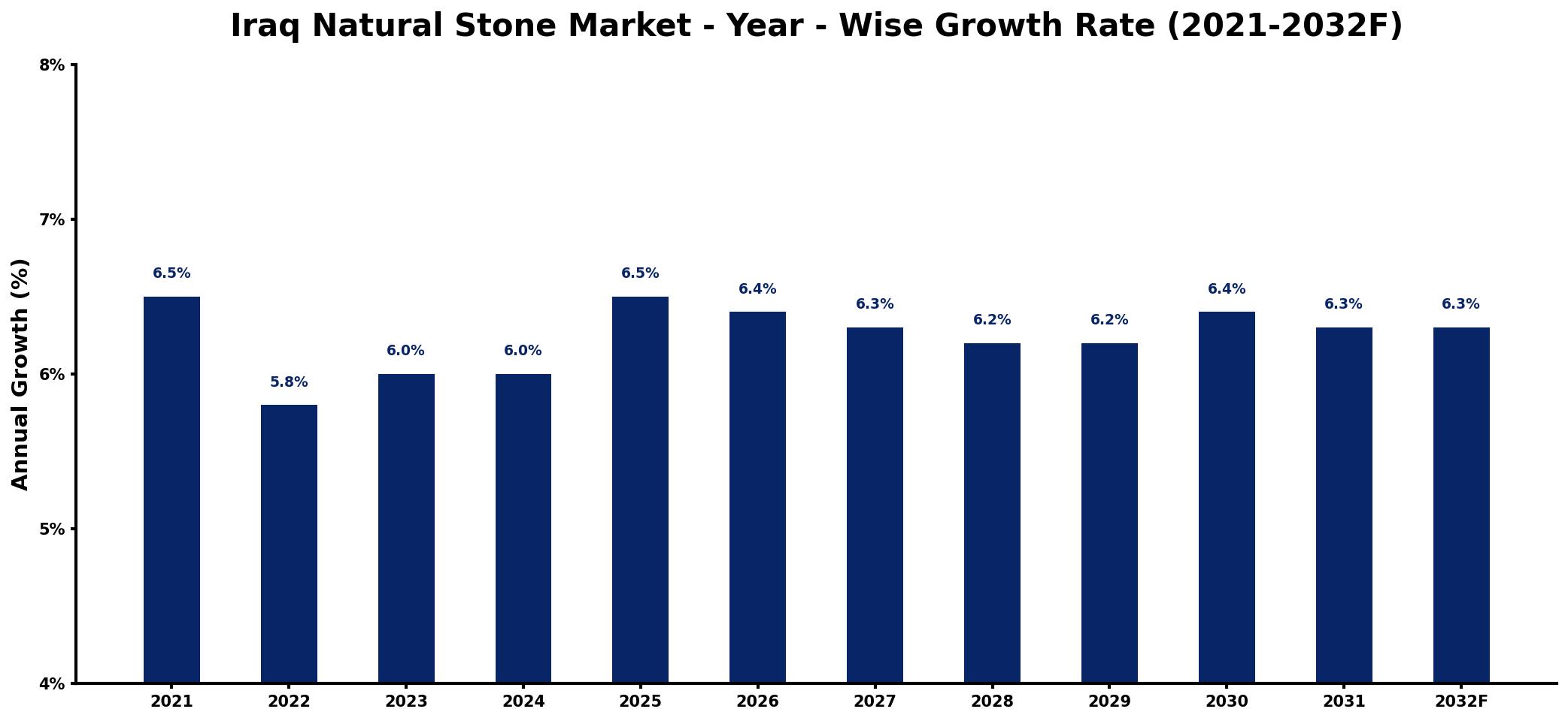Iraq Natural Stone Market Year-wise Growth Rate and Key Drivers
