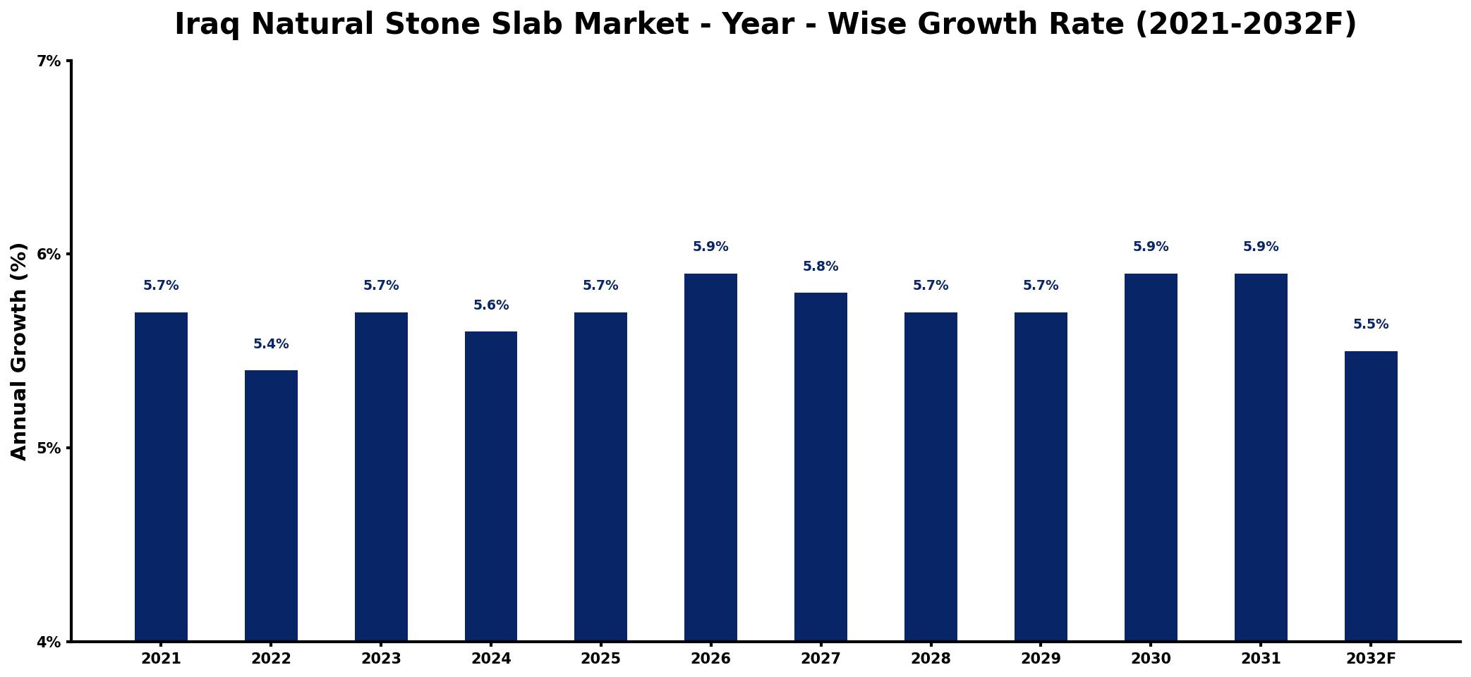Iraq Natural Stone Slab Market Year-wise Growth Rate and Key Drivers