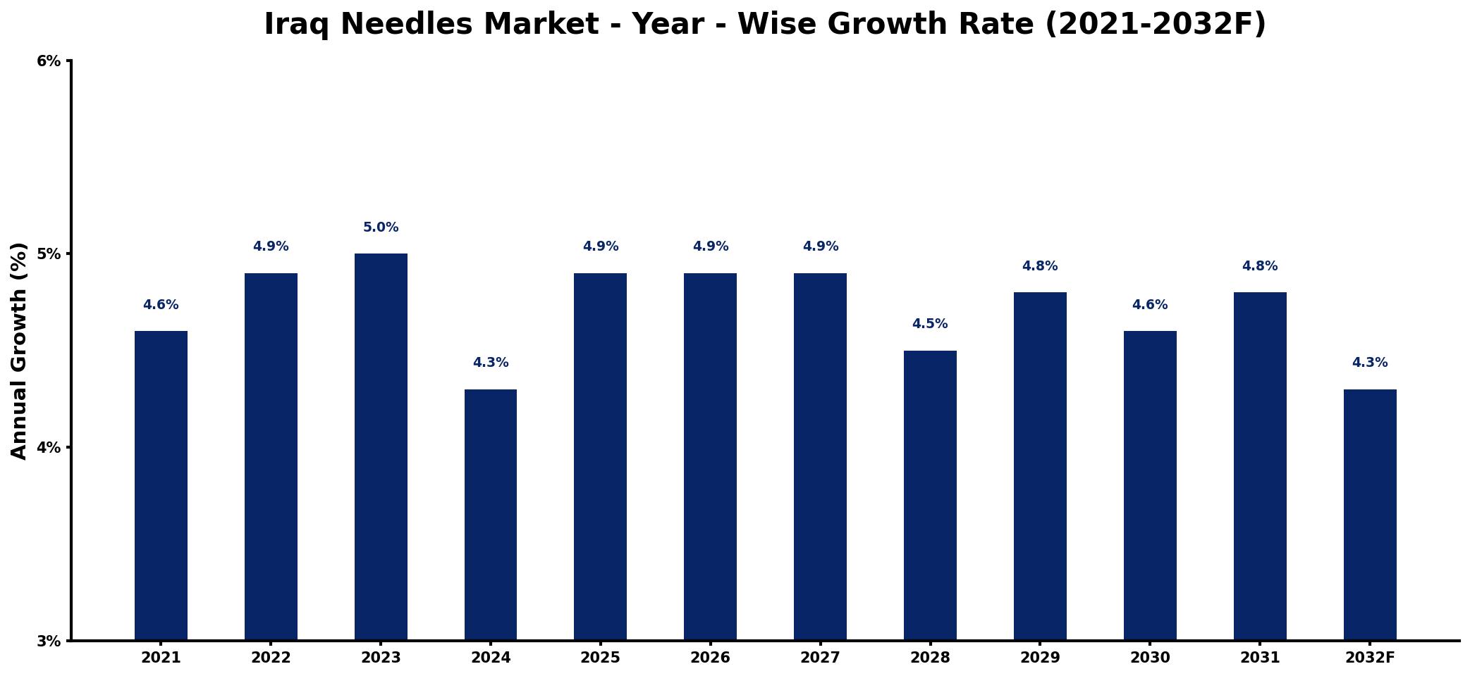Iraq Needles Market Year-wise Growth Rate and Key Drivers