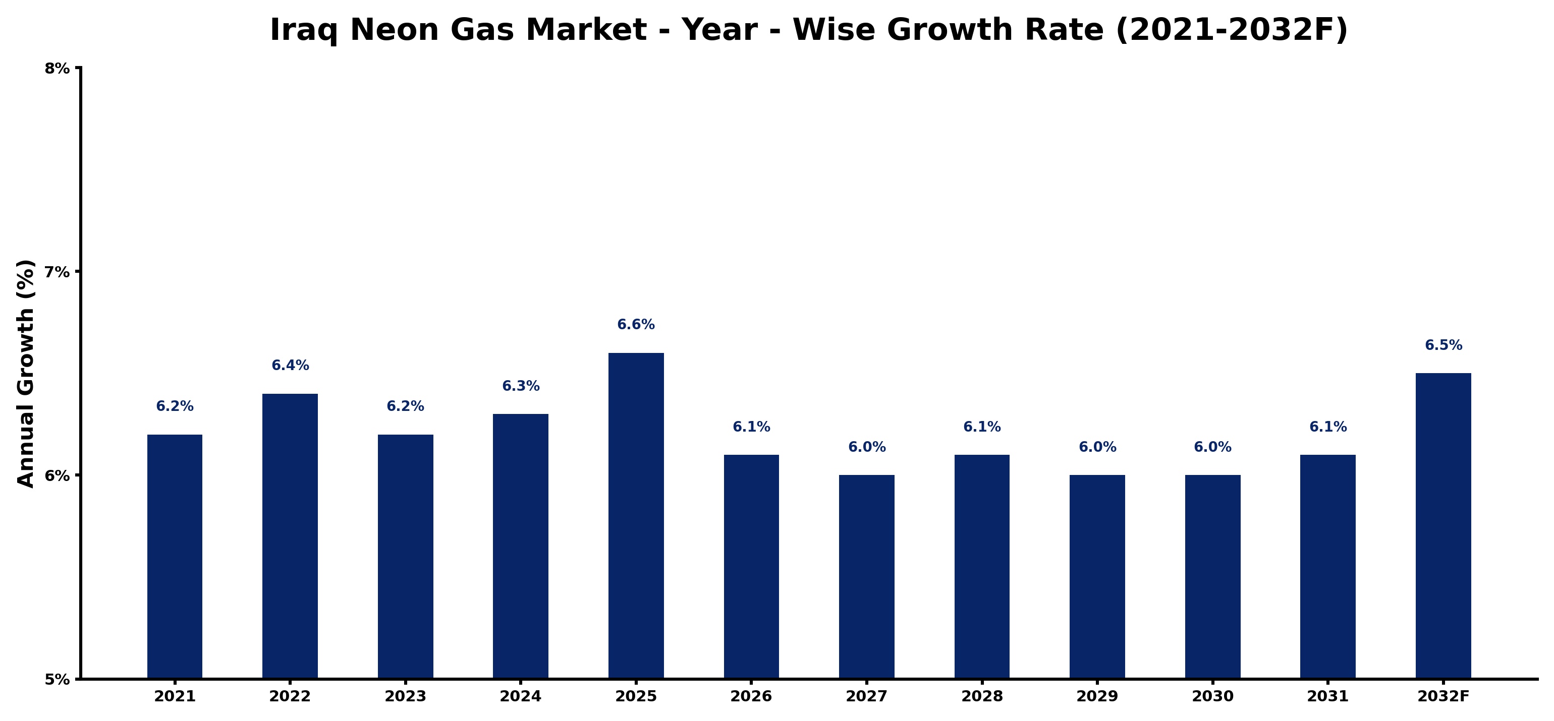 Iraq Neon Gas Market Year-wise Growth Rate and Key Drivers