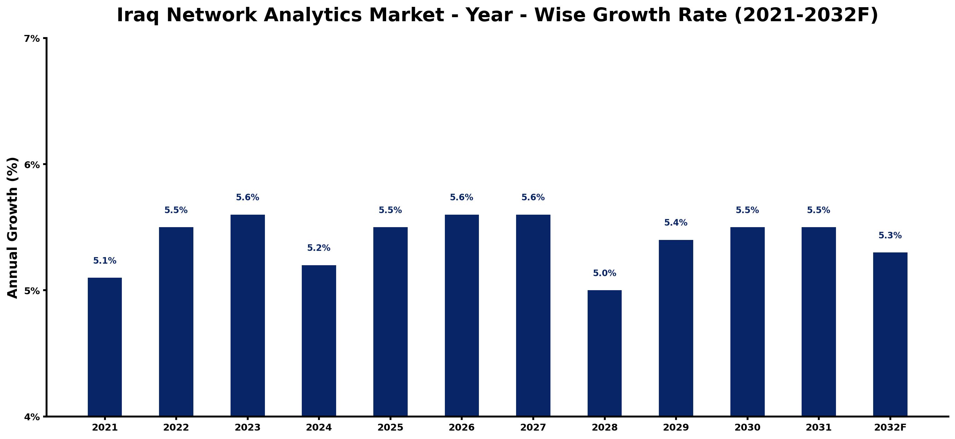 Iraq Network Analytics Market Year-wise Growth Rate and Key Drivers