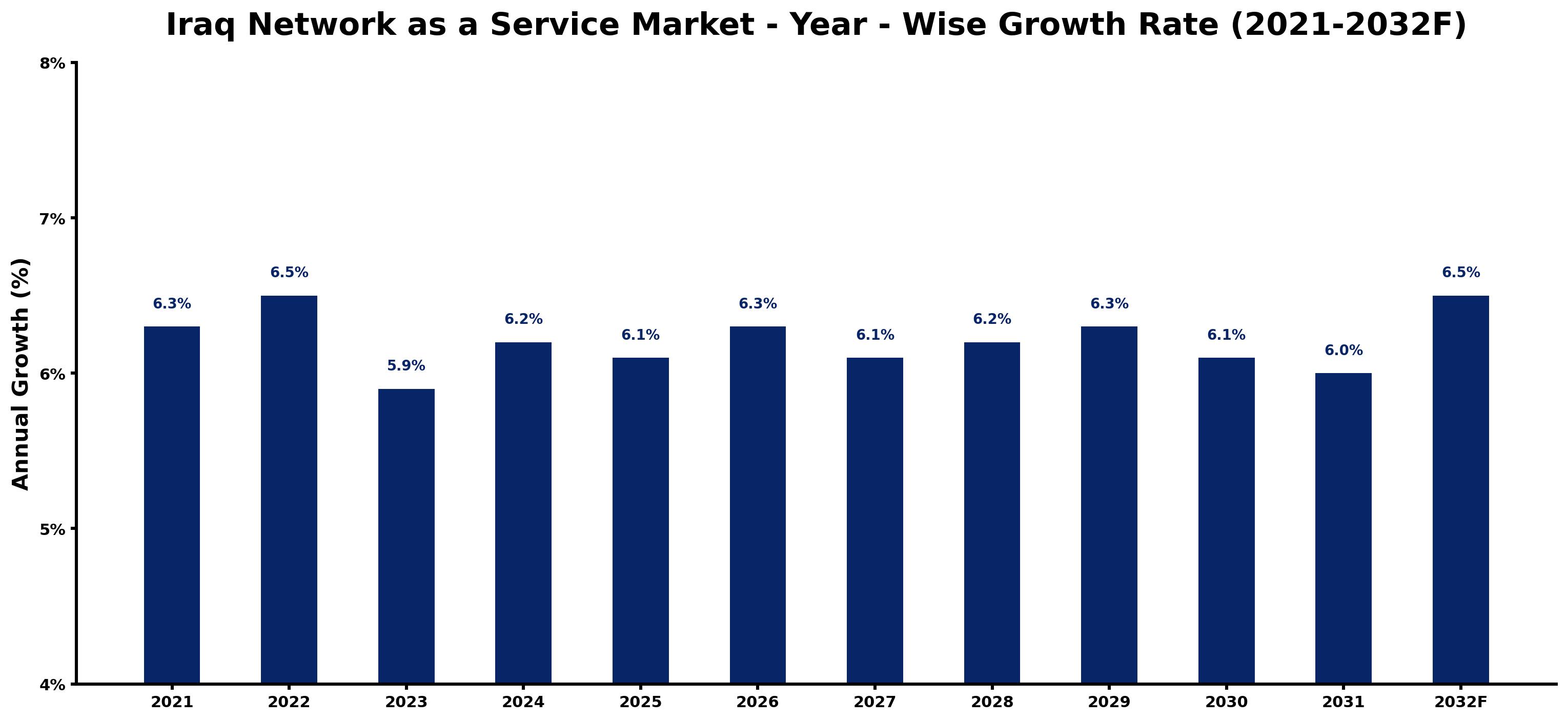 Iraq Network as a Service Market Year-wise Growth Rate and Key Drivers