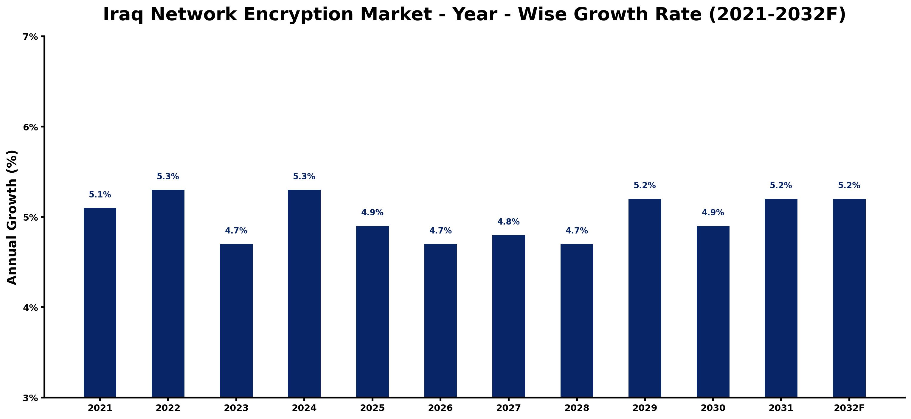 Iraq Network Encryption Market Year-wise Growth Rate and Key Drivers