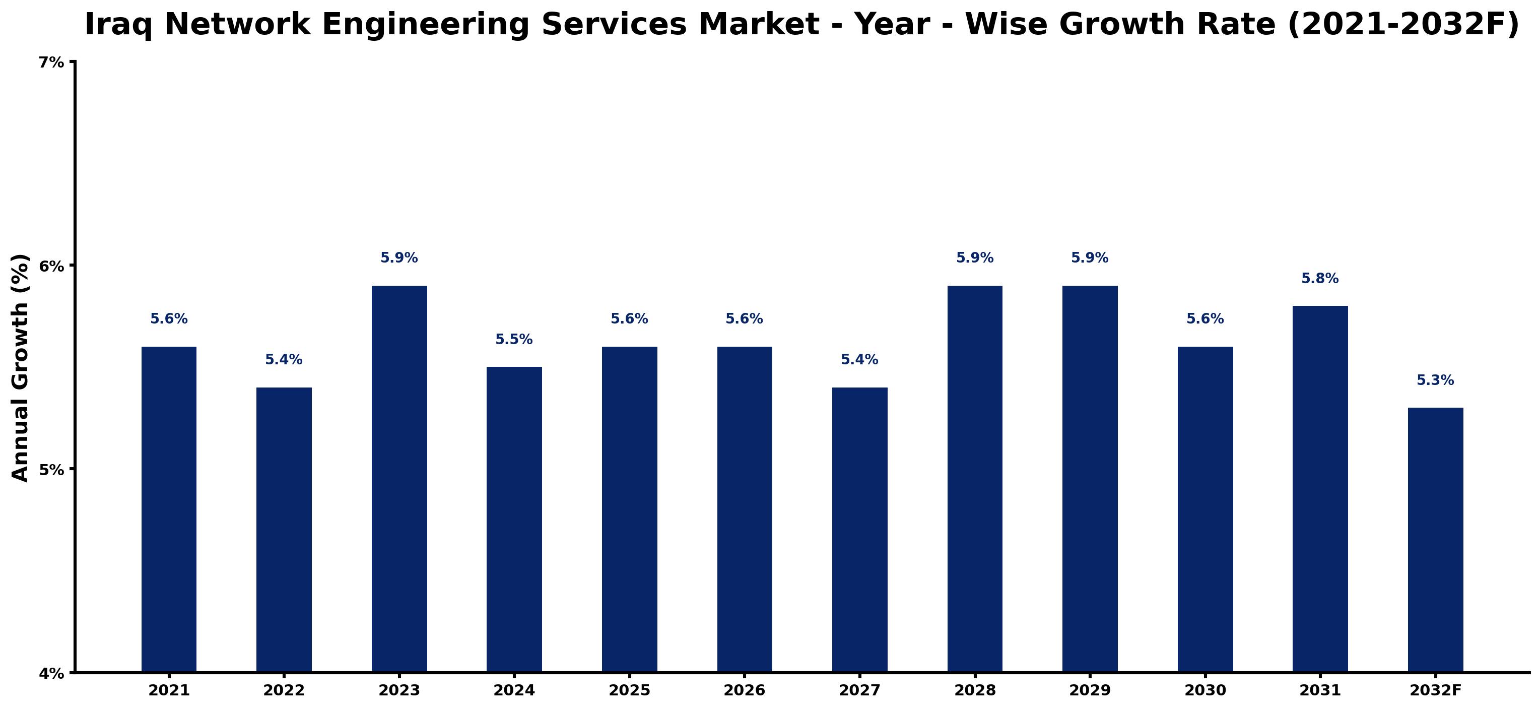 Iraq Network Engineering Services Market Year-wise Growth Rate and Key Drivers