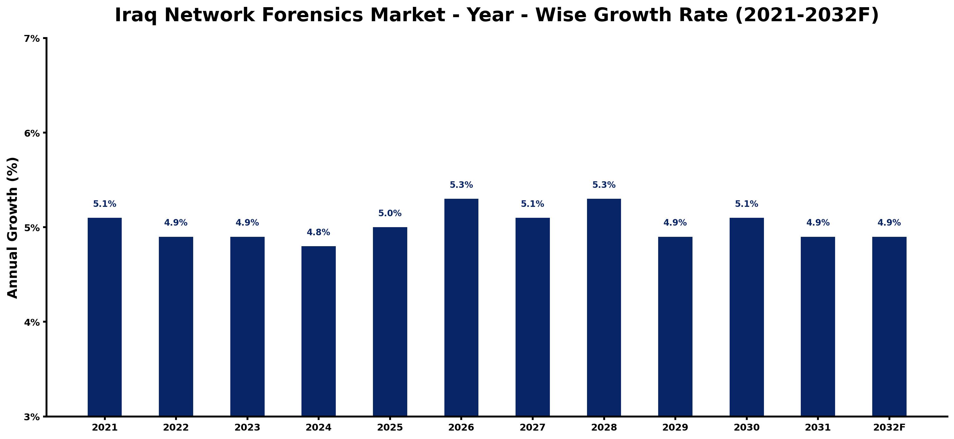 Iraq Network Forensics Market Year-wise Growth Rate and Key Drivers