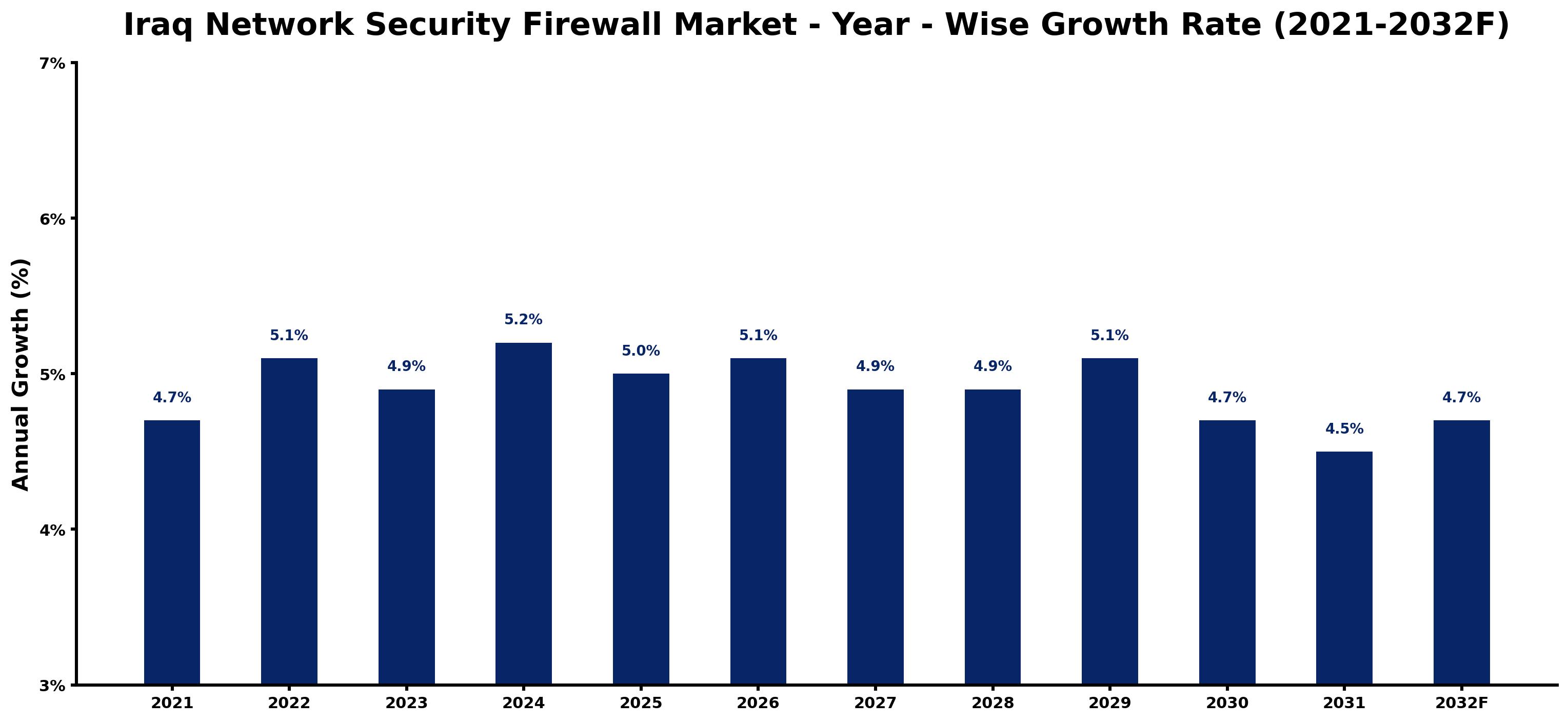 Iraq Network Security Firewall Market Year-wise Growth Rate and Key Drivers
