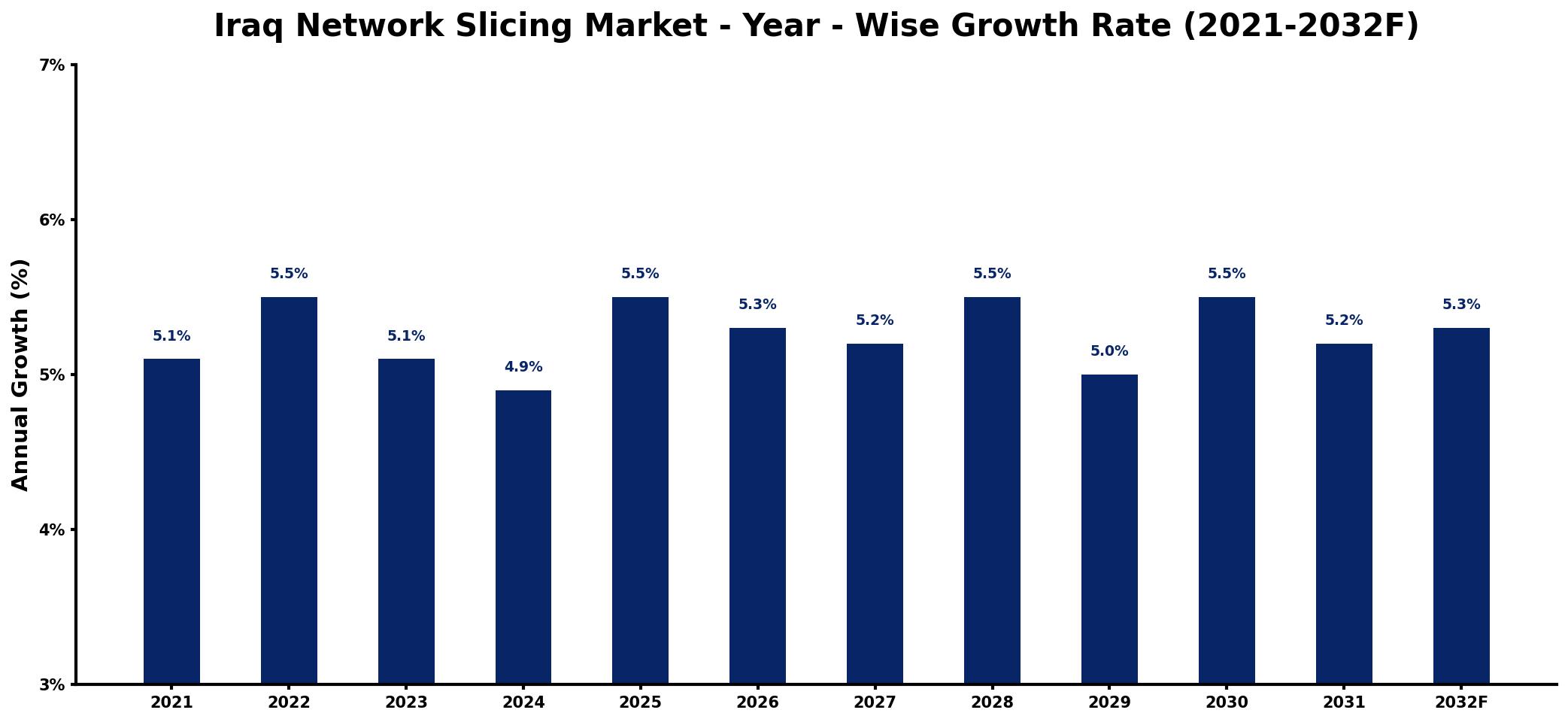 Iraq Network Slicing Market Year-wise Growth Rate and Key Drivers