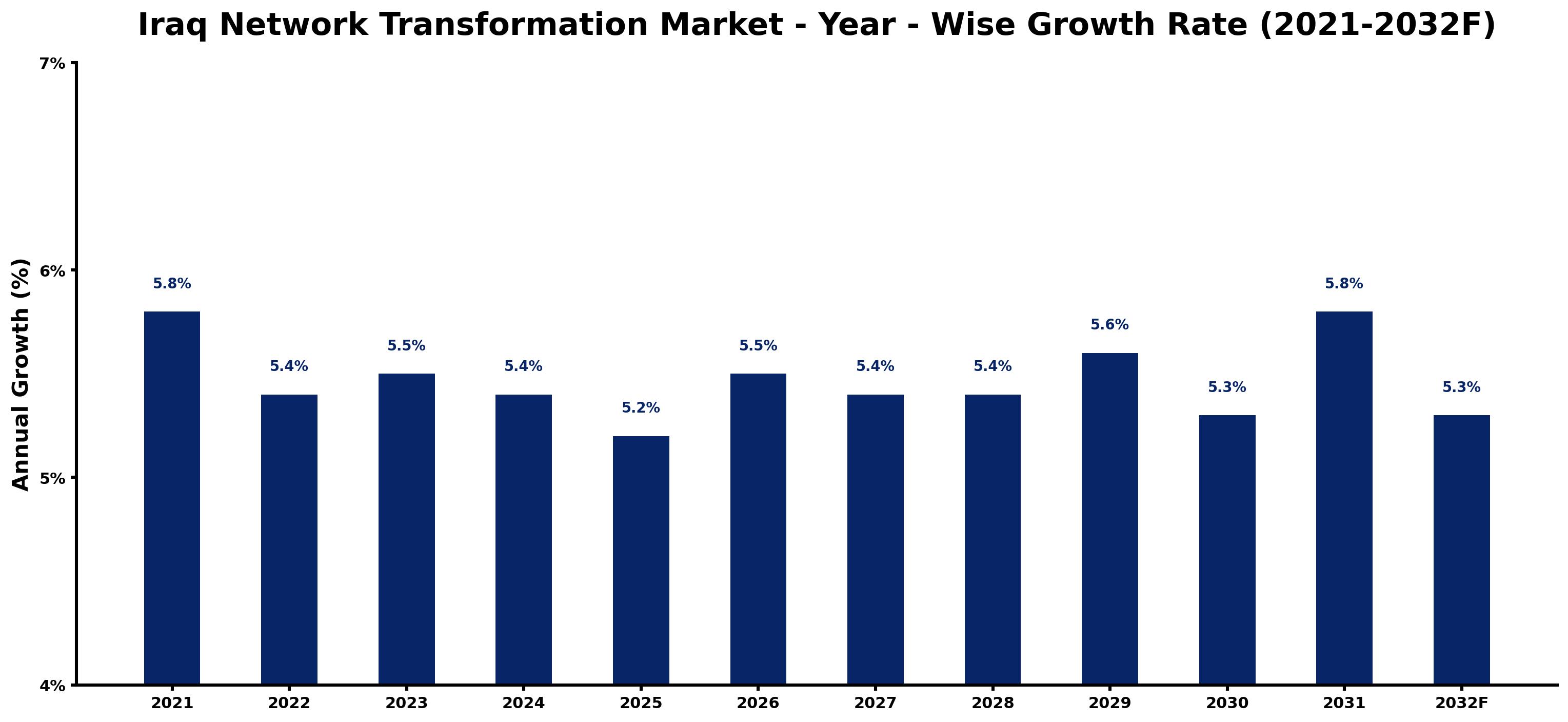 Iraq Network Transformation Market Year-wise Growth Rate and Key Drivers