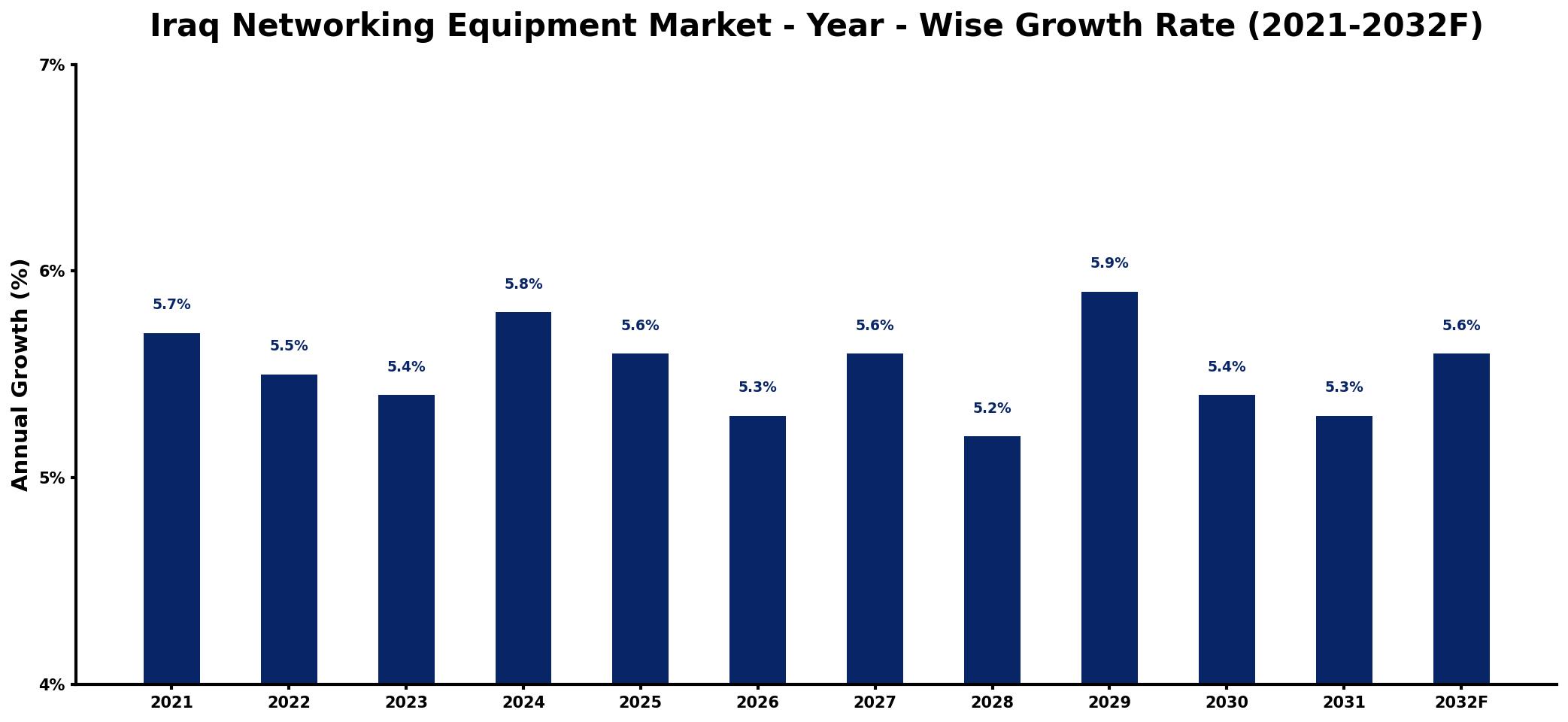 Iraq Networking Equipment Market Year-wise Growth Rate and Key Drivers