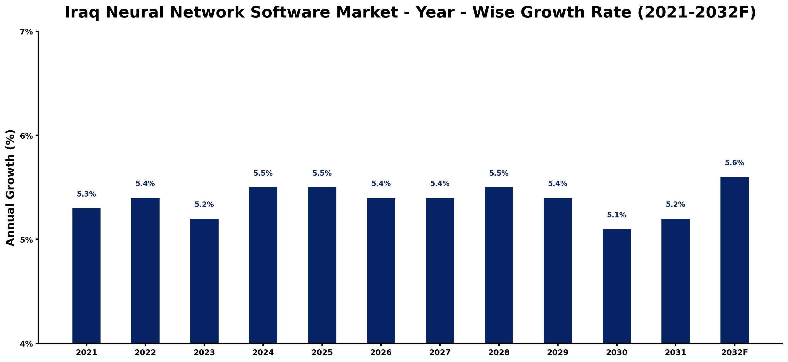 Iraq Neural Network Software Market Year-wise Growth Rate and Key Drivers