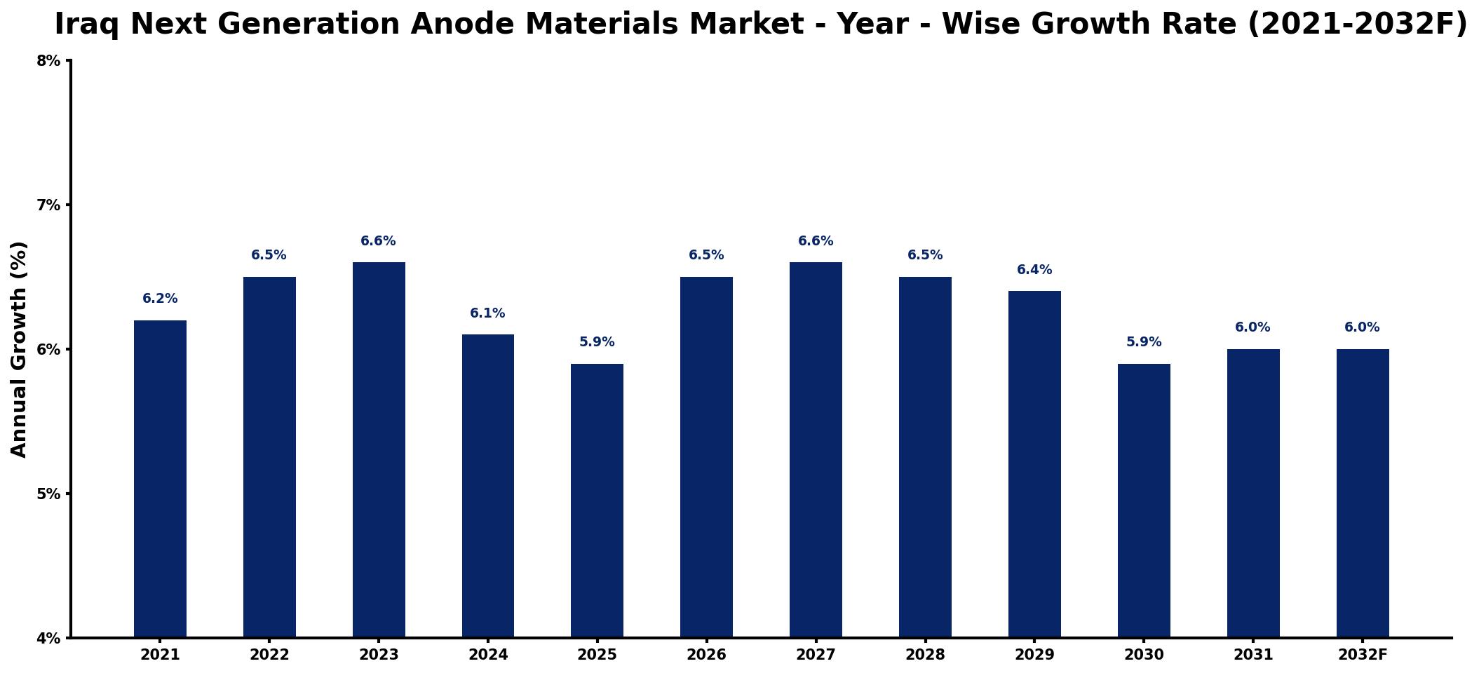 Iraq Next Generation Anode Materials Market Year-wise Growth Rate and Key Drivers