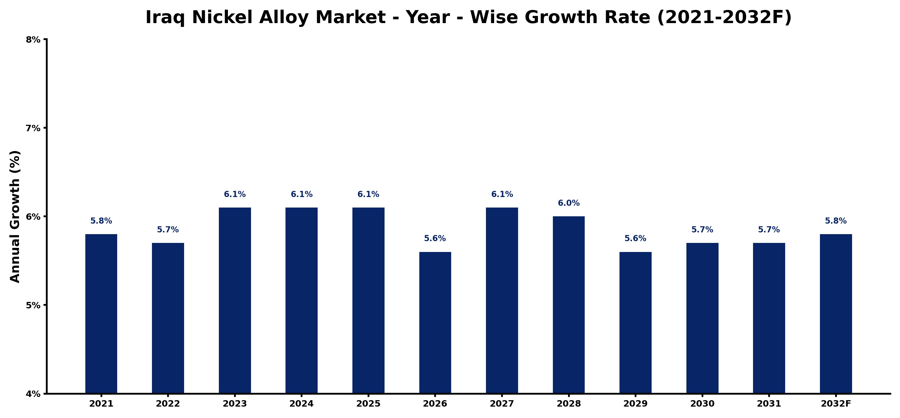 Iraq Nickel Alloy Market Year-wise Growth Rate and Key Drivers