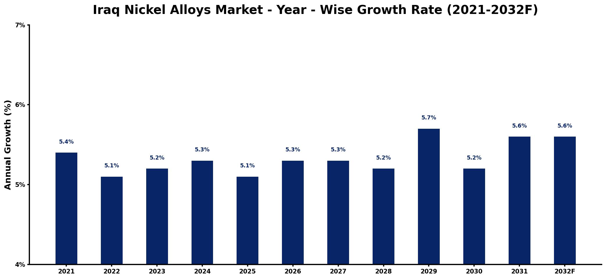 Iraq Nickel Alloys Market Year-wise Growth Rate and Key Drivers