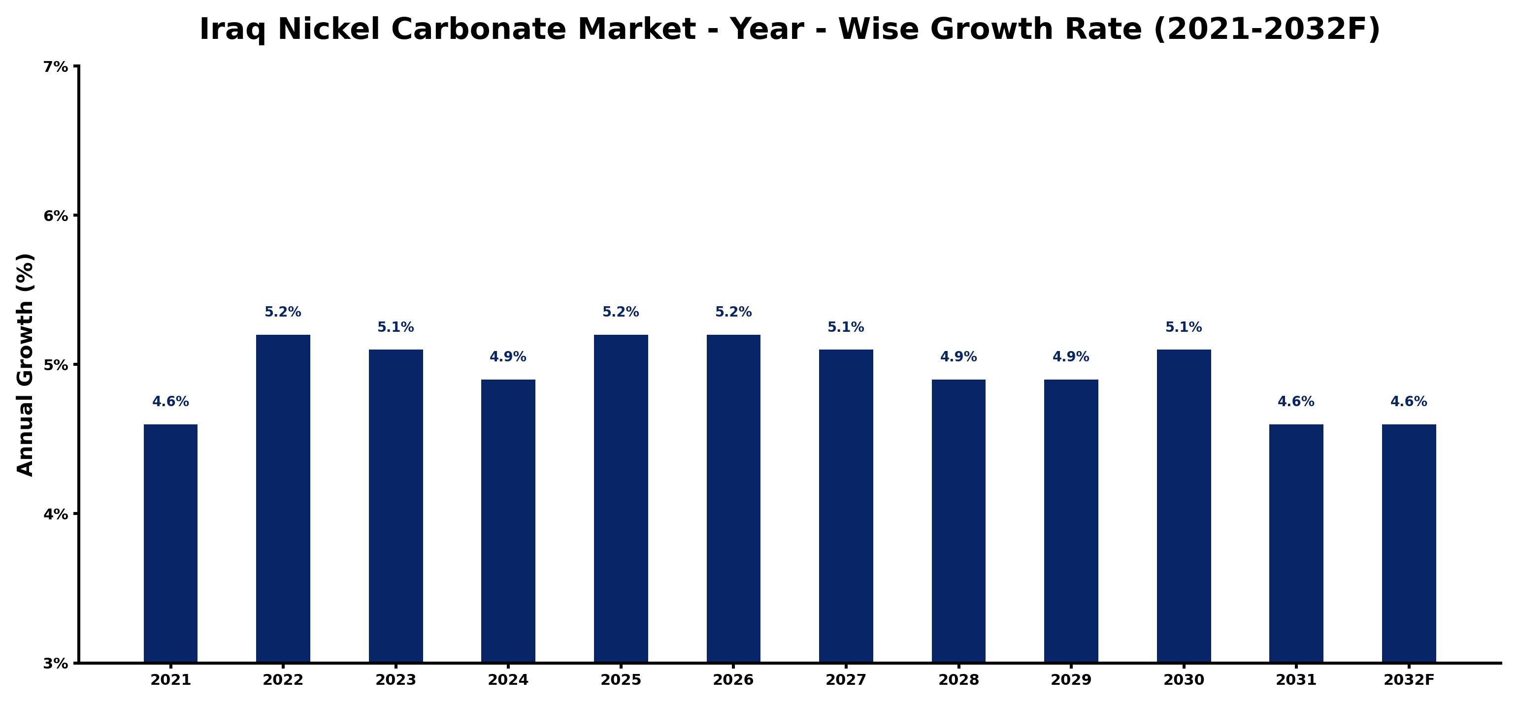 Iraq Nickel Carbonate Market Year-wise Growth Rate and Key Drivers