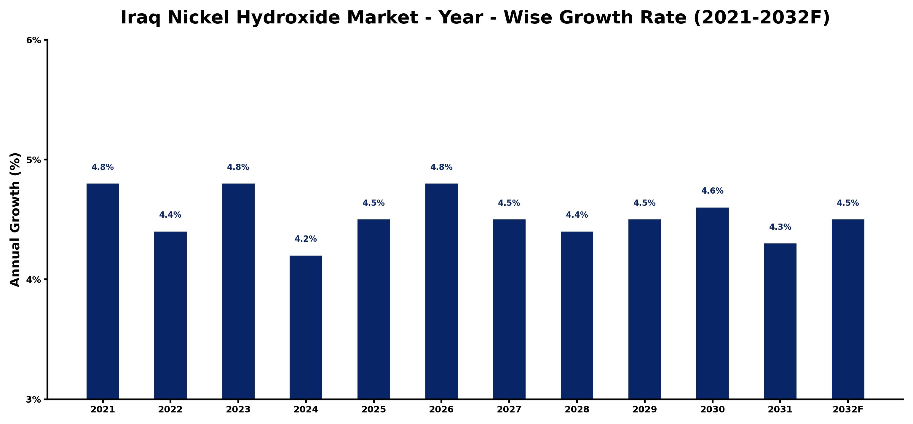 Iraq Nickel Hydroxide Market Year-wise Growth Rate and Key Drivers