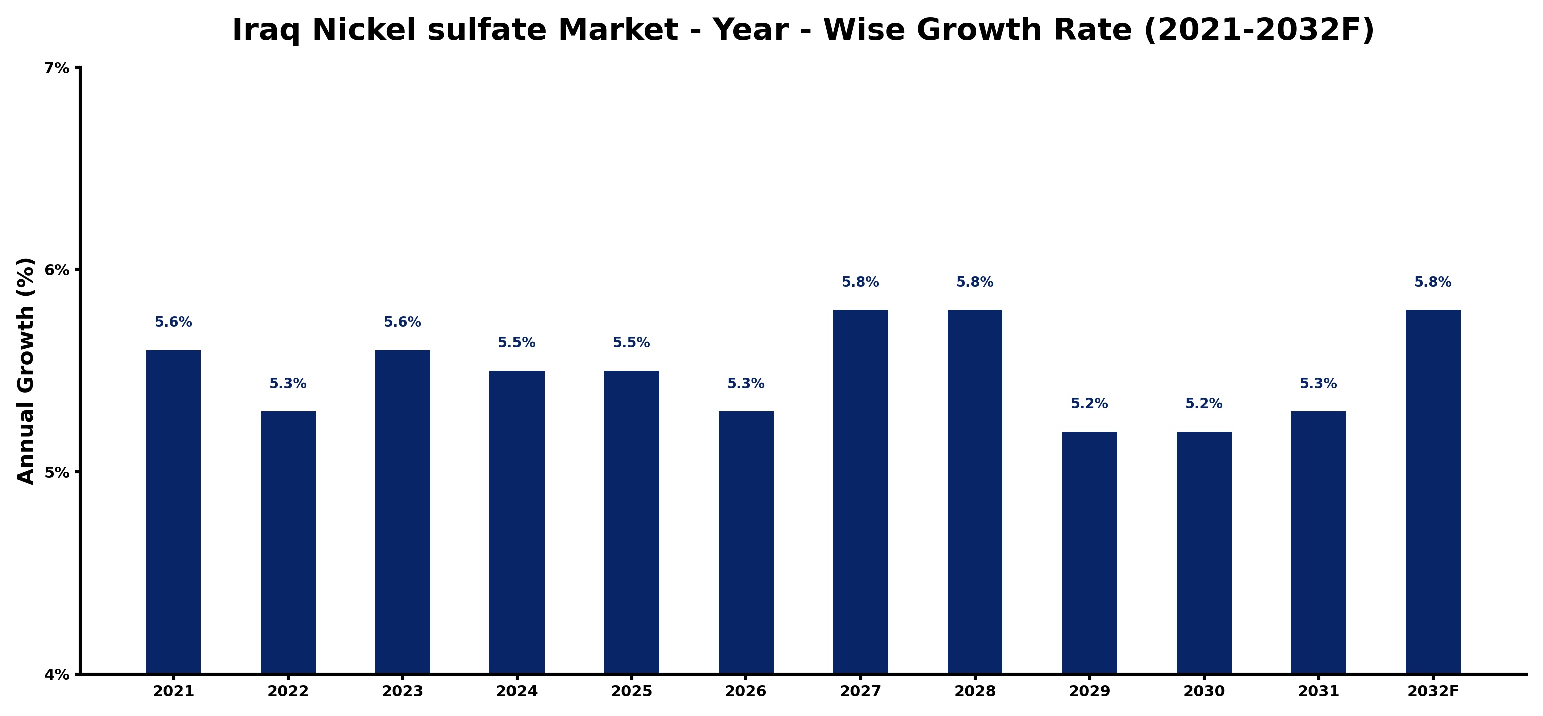 Iraq Nickel sulfate Market Year-wise Growth Rate and Key Drivers