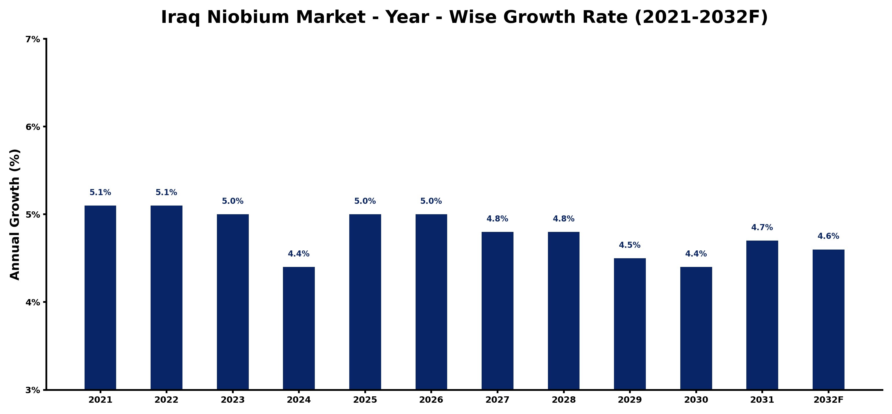 Iraq Niobium Market Year-wise Growth Rate and Key Drivers