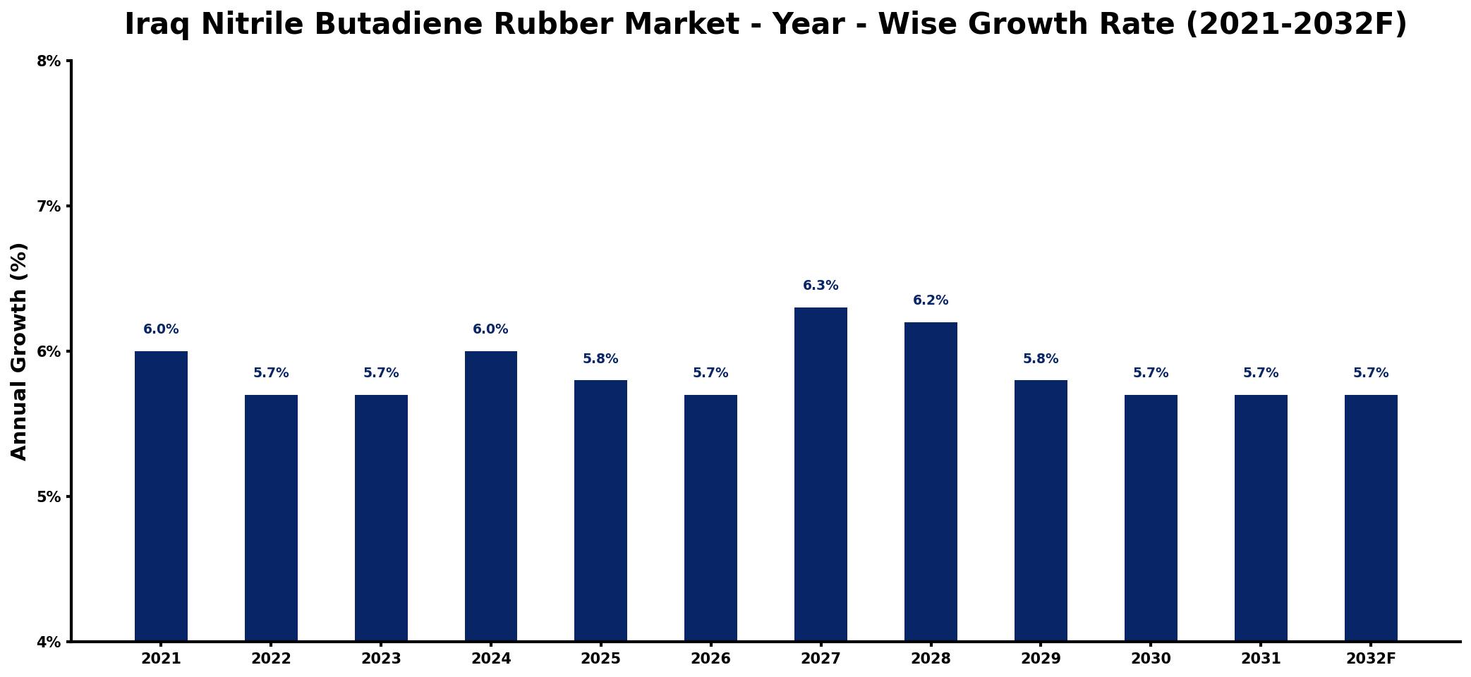 Iraq Nitrile Butadiene Rubber Market Year-wise Growth Rate and Key Drivers