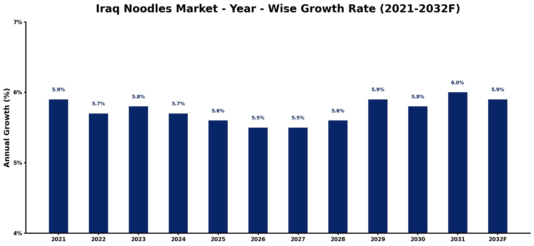 Iraq Noodles Market Year-wise Growth Rate and Key Drivers