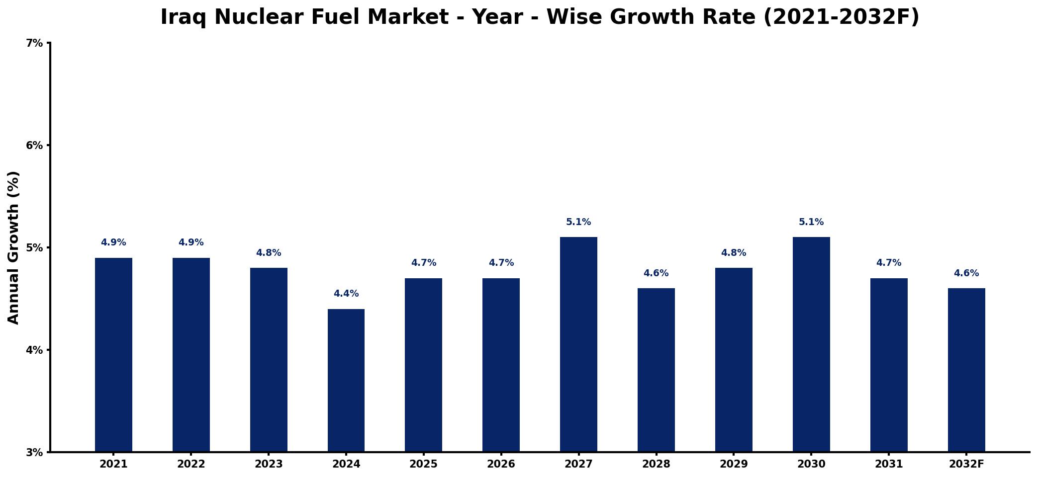 Iraq Nuclear Fuel Market Year-wise Growth Rate and Key Drivers