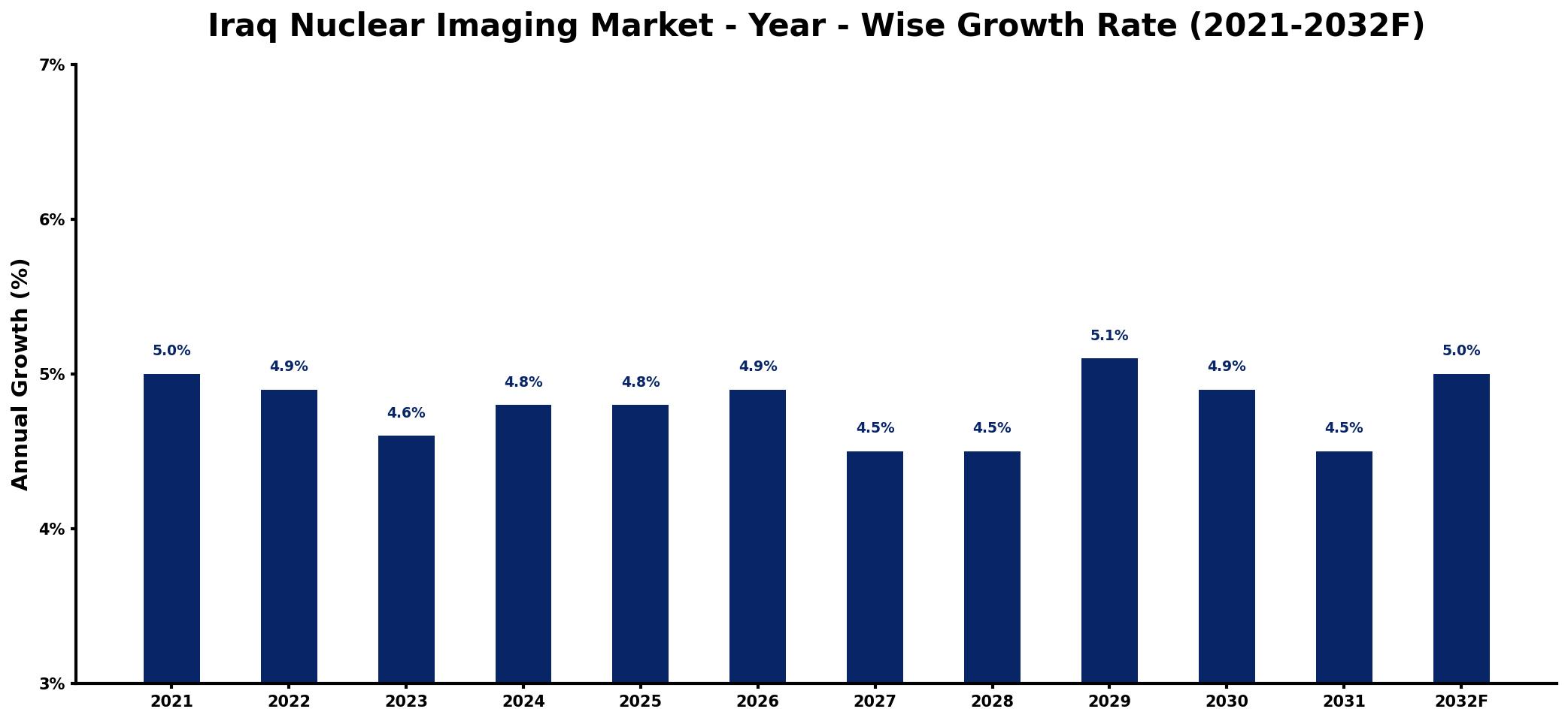 Iraq Nuclear Imaging Market Year-wise Growth Rate and Key Drivers