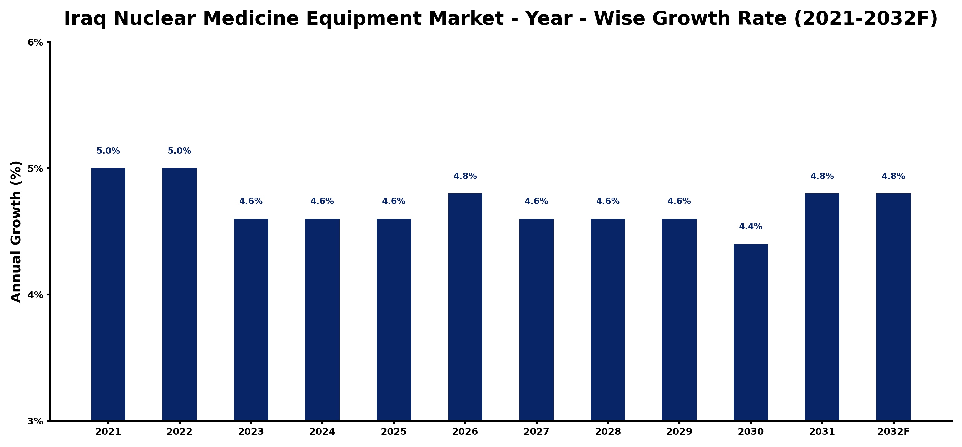 Iraq Nuclear Medicine Equipment Market Year-wise Growth Rate and Key Drivers