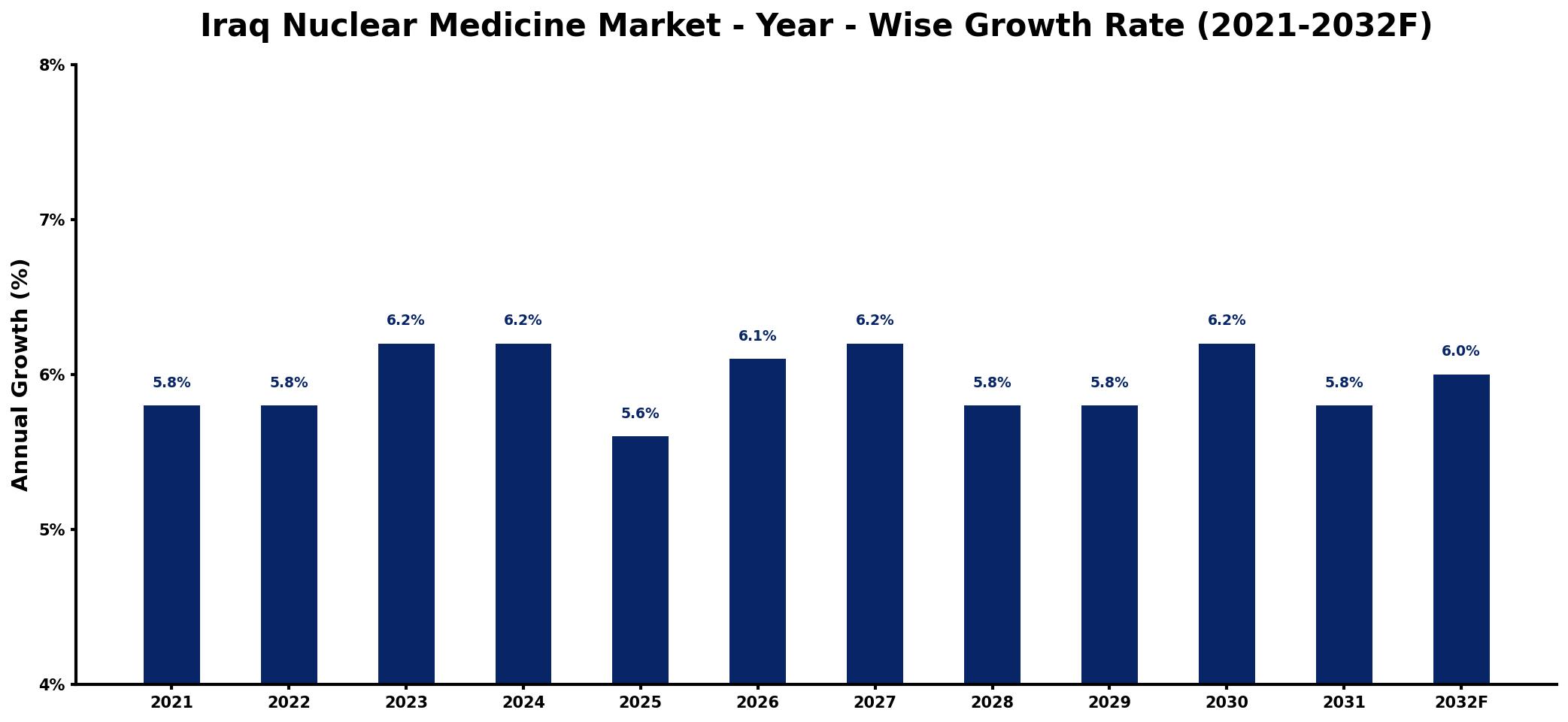 Iraq Nuclear Medicine Market Year-wise Growth Rate and Key Drivers