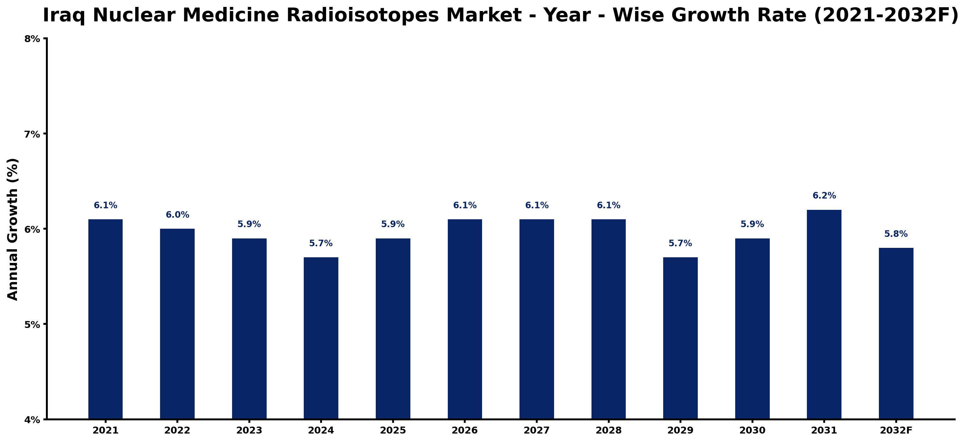 Iraq Nuclear Medicine Radioisotopes Market Year-wise Growth Rate and Key Drivers