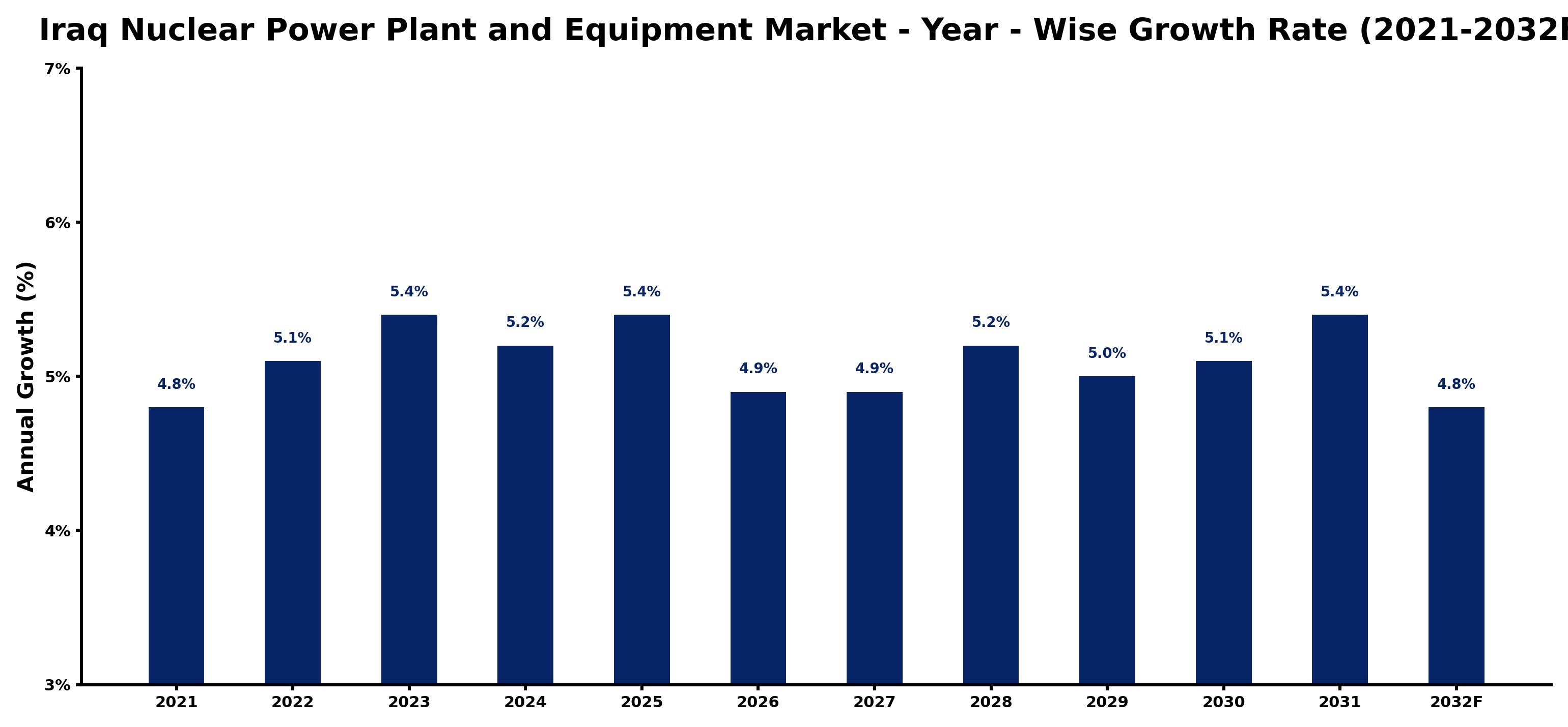 Iraq Nuclear Power Plant and Equipment Market Year-wise Growth Rate and Key Drivers