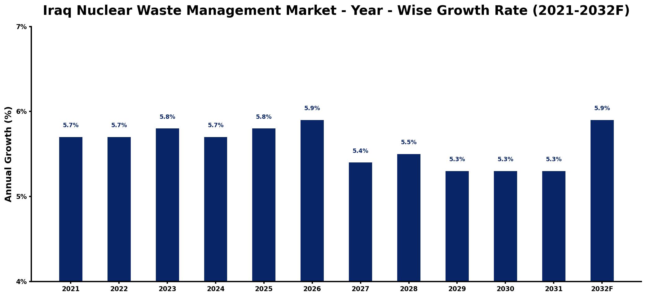 Iraq Nuclear Waste Management Market Year-wise Growth Rate and Key Drivers