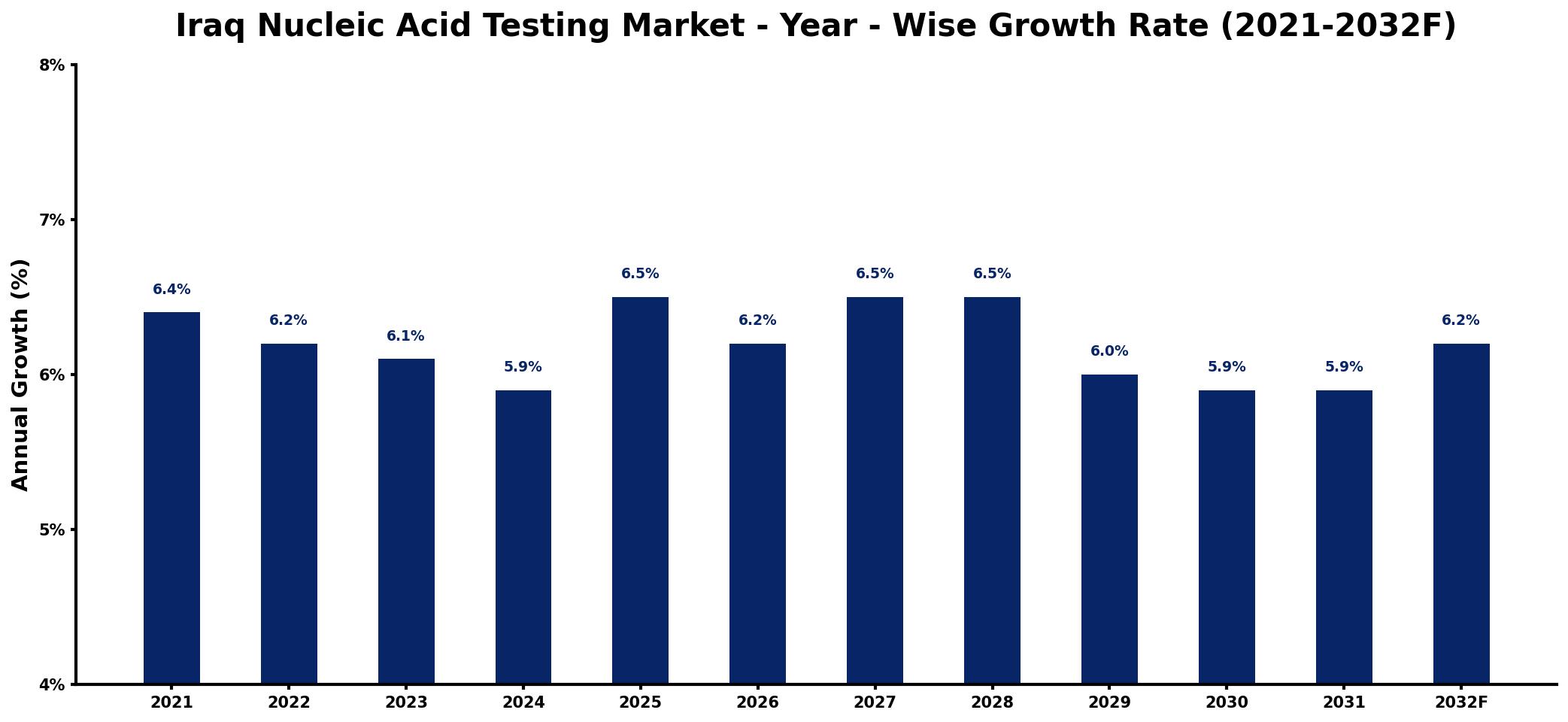Iraq Nucleic Acid Testing Market Year-wise Growth Rate and Key Drivers