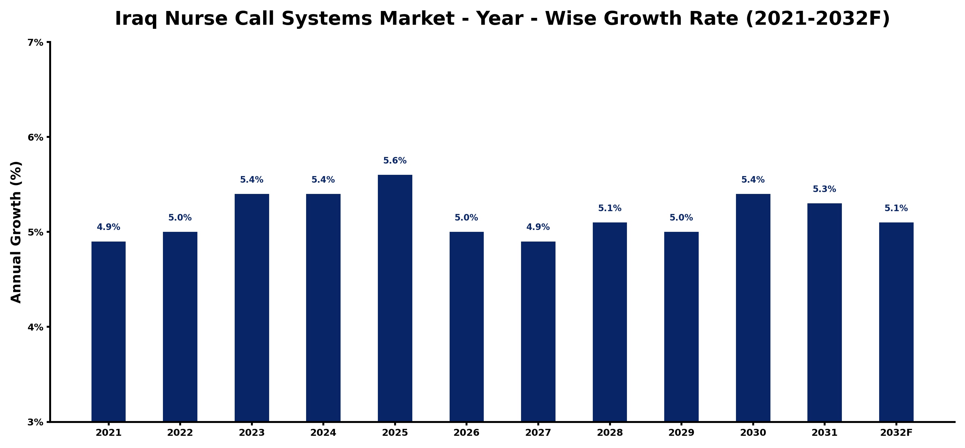 Iraq Nurse Call Systems Market Year-wise Growth Rate and Key Drivers