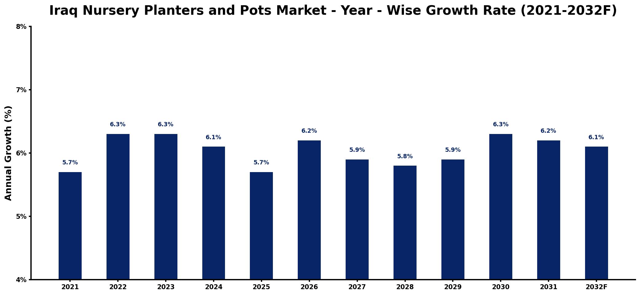 Iraq Nursery Planters and Pots Market Year-wise Growth Rate and Key Drivers