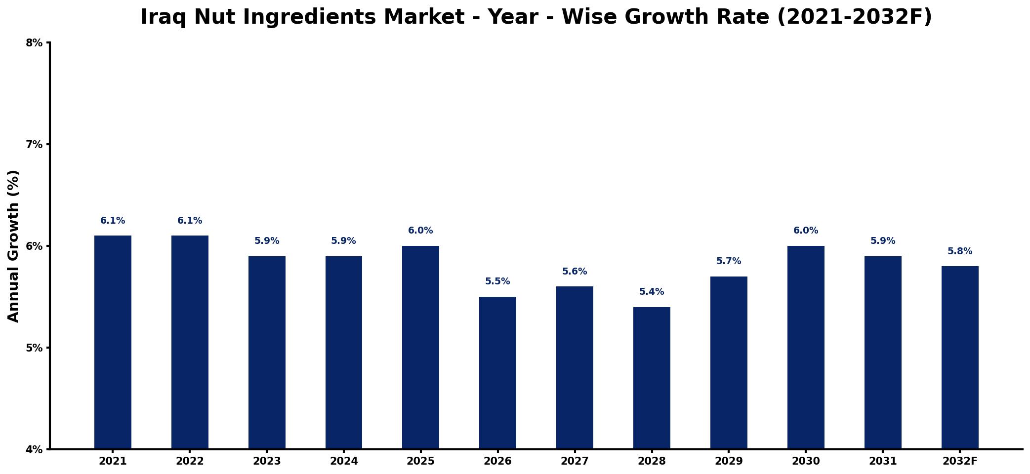 Iraq Nut Ingredients Market Year-wise Growth Rate and Key Drivers