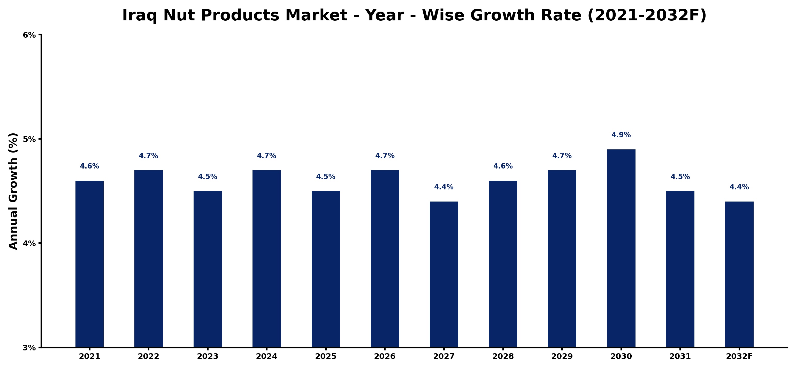 Iraq Nut Products Market Year-wise Growth Rate and Key Drivers