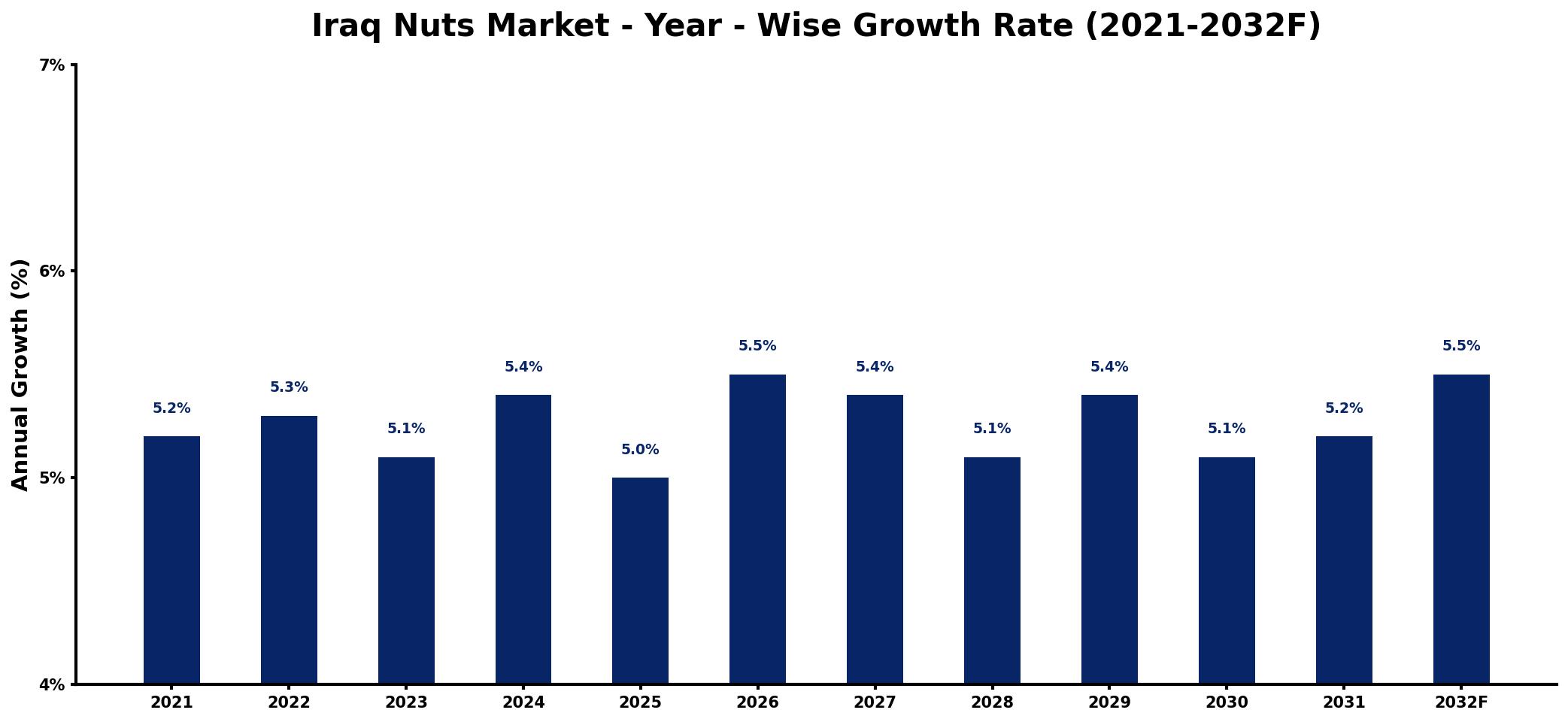 Iraq Nuts Market Year-wise Growth Rate and Key Drivers