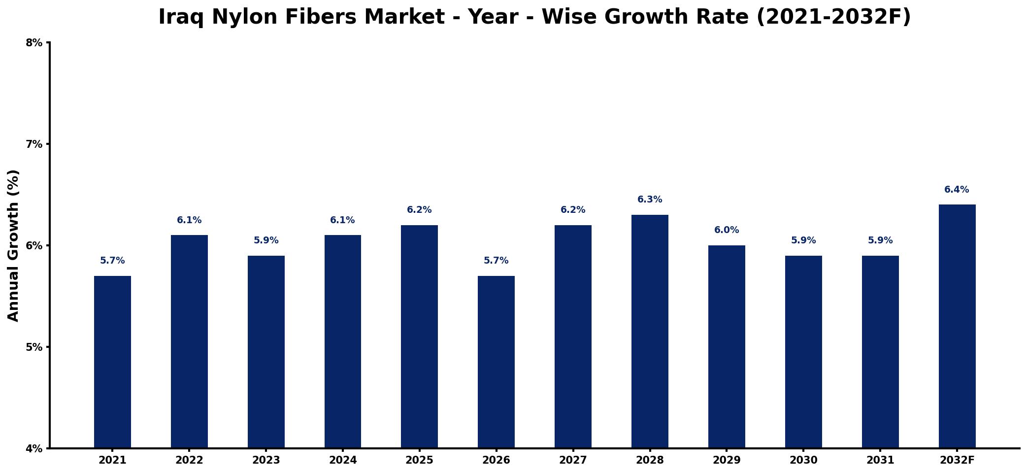 Iraq Nylon Fibers Market Year-wise Growth Rate and Key Drivers