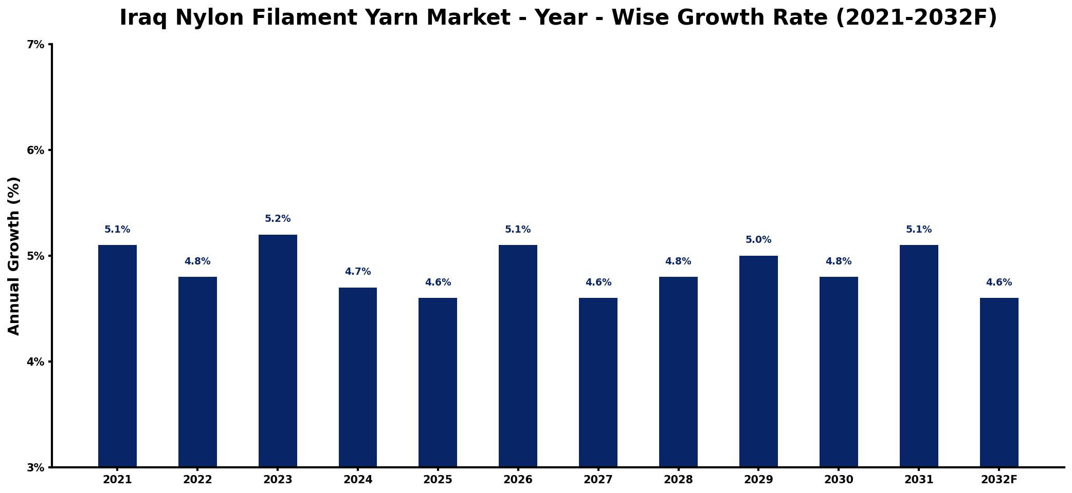 Iraq Nylon Filament Yarn Market Year-wise Growth Rate and Key Drivers