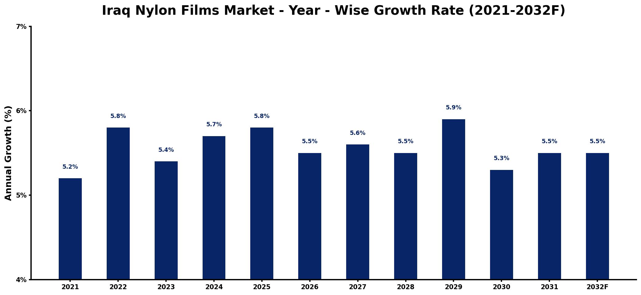 Iraq Nylon Films Market Year-wise Growth Rate and Key Drivers