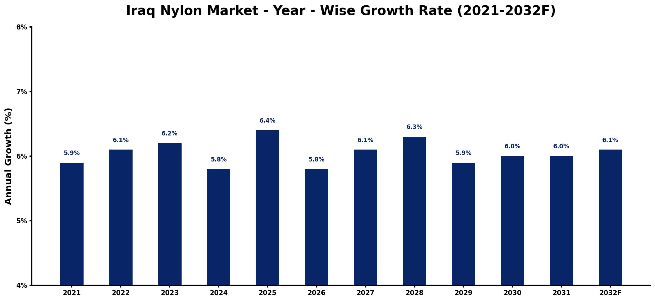 Iraq Nylon Market Year-wise Growth Rate and Key Drivers