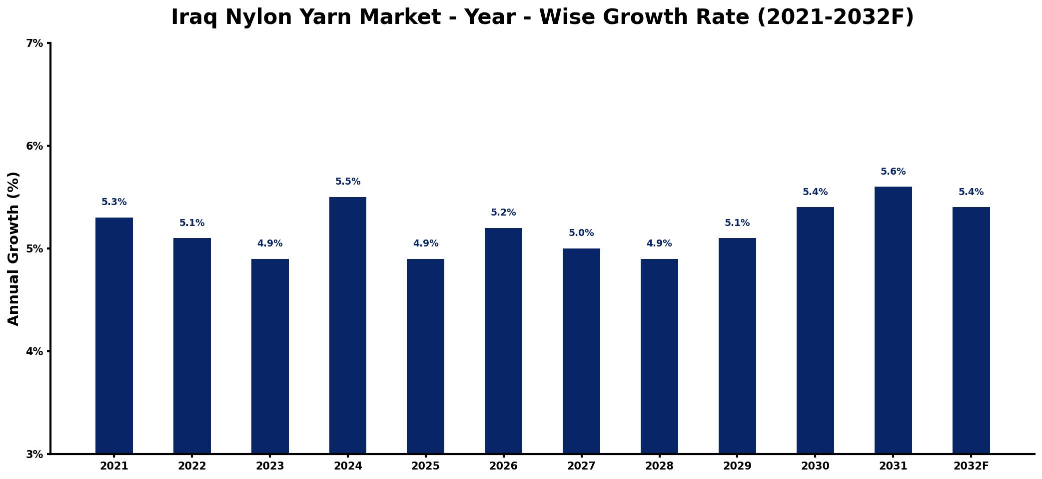 Iraq Nylon Yarn Market Year-wise Growth Rate and Key Drivers