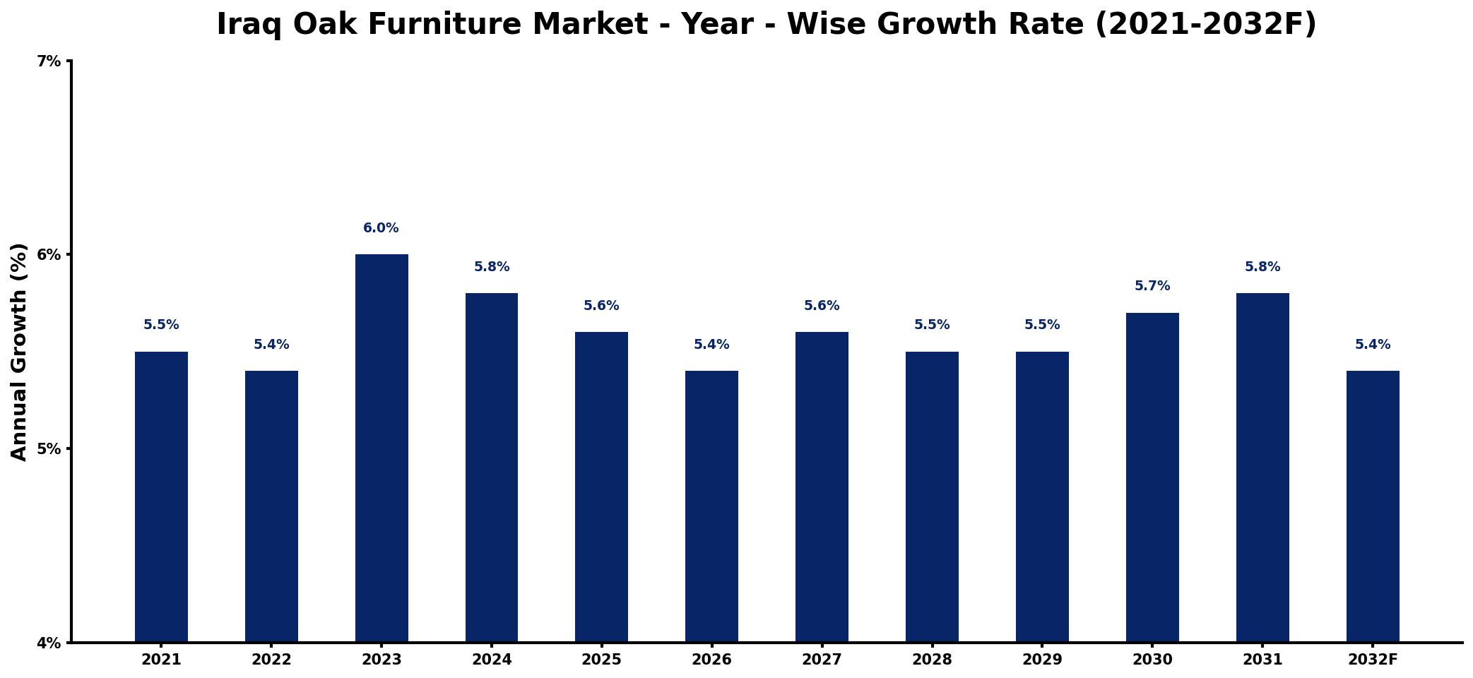 Iraq Oak Furniture Market Year-wise Growth Rate and Key Drivers