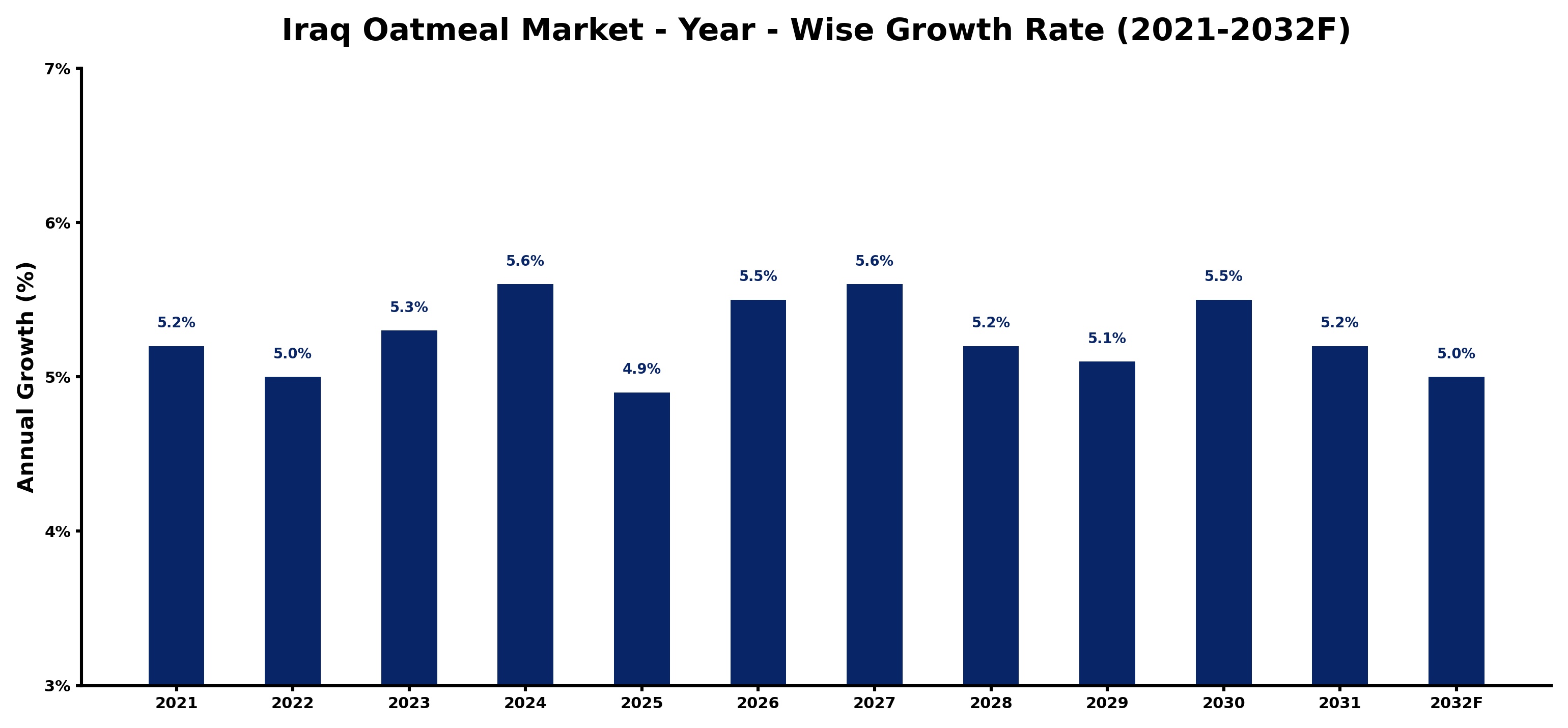 Iraq Oatmeal Market Year-wise Growth Rate and Key Drivers